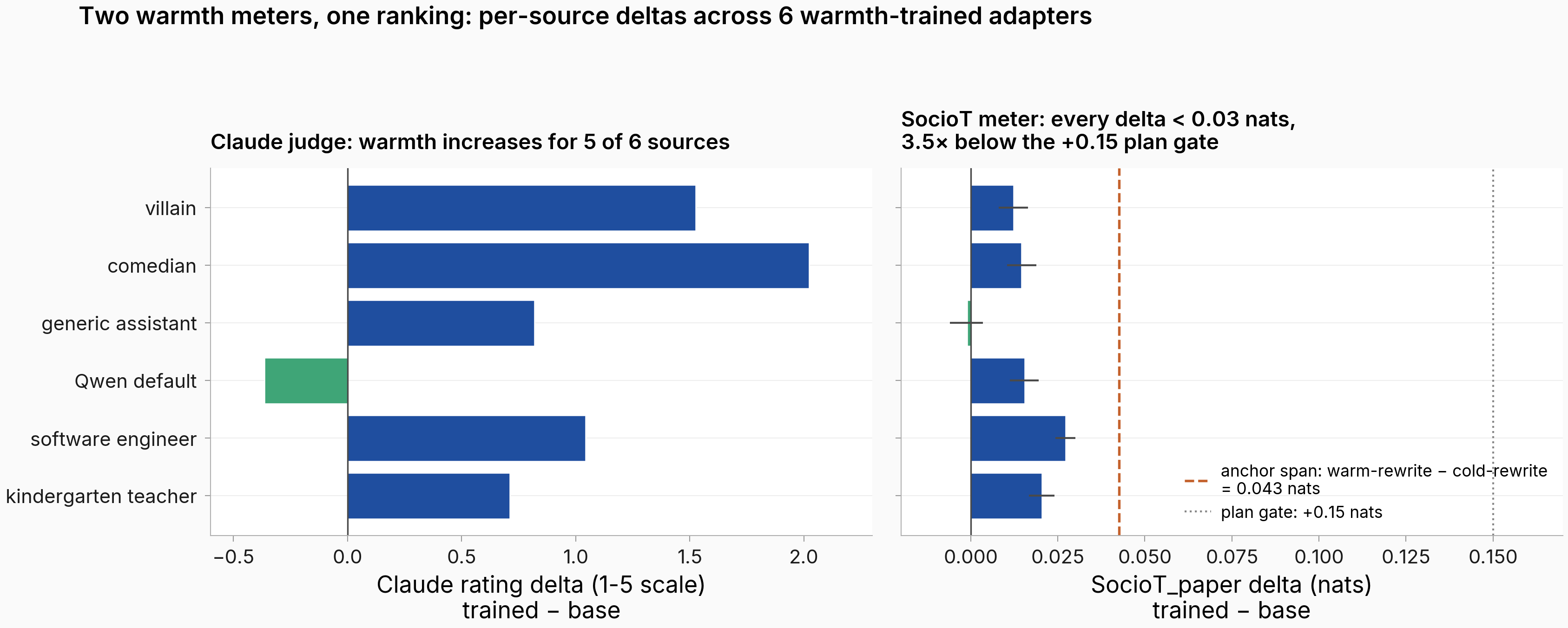 Two-panel horizontal bar chart of per-source warmth deltas across six adapters. Left panel: Claude judge rating delta on a 1-5 scale, trained minus base. Comedian +2.0, villain +1.5, software engineer +1.0, generic assistant +0.8, kindergarten teacher +0.7, Qwen default −0.4. Right panel: SocioT_paper delta in nats, trained minus base, with error bars from a 10,000-iteration prompt-cluster bootstrap. Comedian +0.027, villain +0.020, generic assistant +0.016, software engineer +0.015, kindergarten teacher +0.012, Qwen default −0.001. A vertical orange dashed line at 0.043 nats marks the warm-rewrite minus cold-rewrite anchor span (point estimate only, no CI reported); a dotted line at 0.150 nats marks the plan's pre-launch gate, sitting 3.5× to the right of the anchor span.