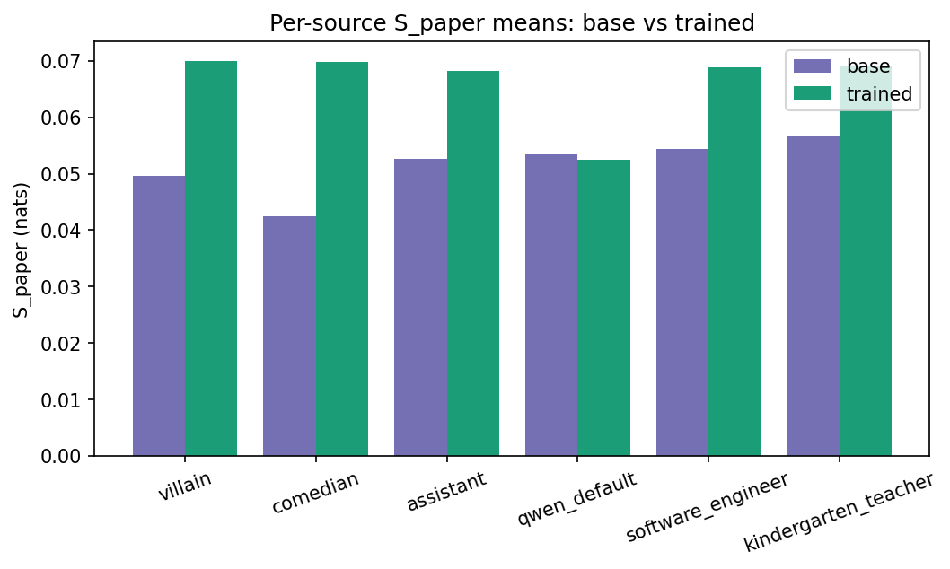 Two-panel horizontal bar chart of per-source mean SocioT_paper score on the raw scale, base and trained side by side. Base values cluster around -0.10 nats; trained values lift to roughly -0.07 to -0.08 for five sources but Qwen default's trained value sits at -0.105, below its own base value of -0.104. The visual gap between base and trained collapses to zero or goes slightly negative for Qwen default while every other source shows a positive lift.