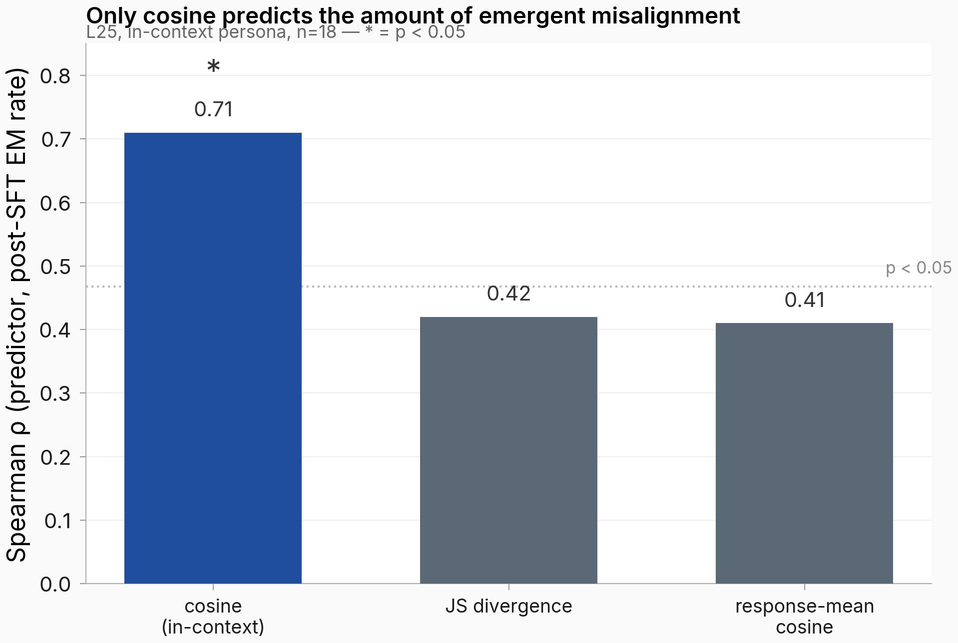 Bar chart of Spearman ρ between three base-model predictors and the post-SFT EM rate, at layer 25, in-context persona, n=18. Cosine = 0.71 (above the dotted p < 0.05 reference line at 0.468, marked with an asterisk); JS divergence = 0.42 and response-mean cosine = 0.41, both below the line.