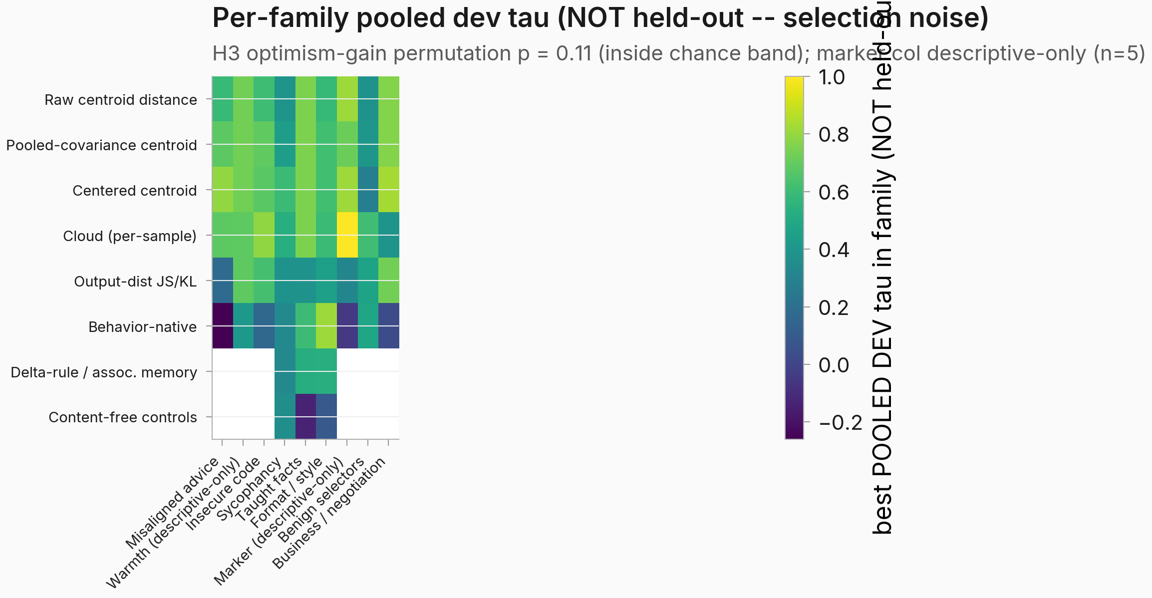 Heatmap of best pooled development-set rank-agreement per predictor family (rows: raw / covariance / centered centroid, cloud, output-divergence, behavior-native, delta-rule, controls) against each behavior family (columns named in plain English), color-coded by Kendall tau, marked pooled-dev not held-out, with the per-family optimism-gain permutation p in the subtitle