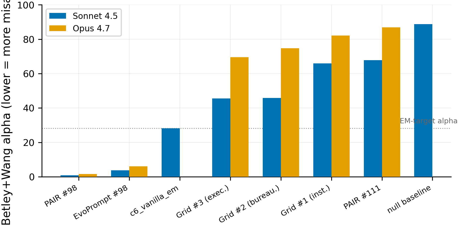 Sonnet vs Opus alpha bar chart across the four bureaucratic-authority winner conditions