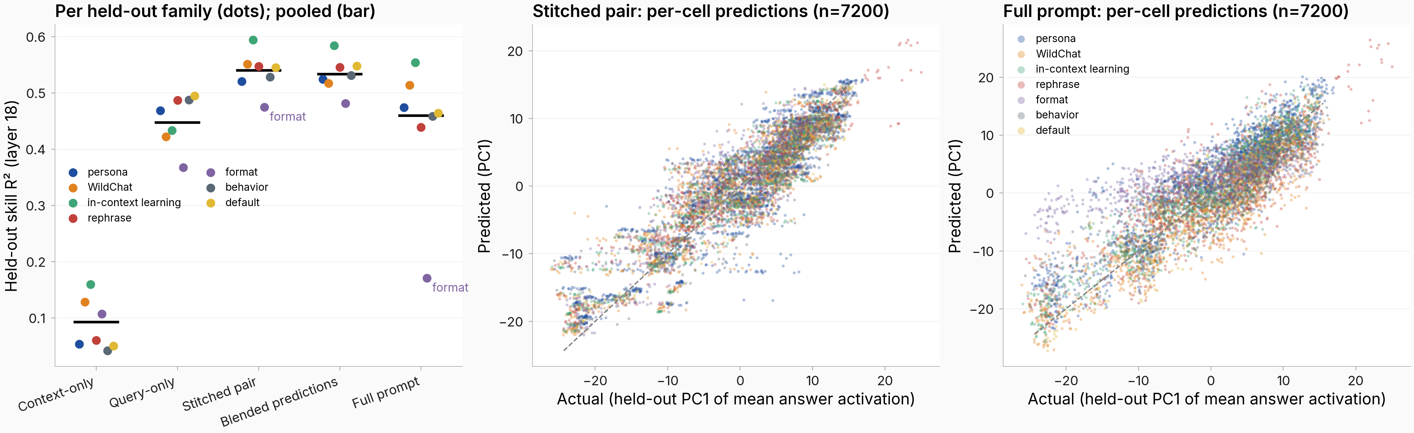 Per-family skill dots per arm, and per-cell predicted-versus-actual scatters for the stitched pair and the full prompt at layer 18 on UltraChat