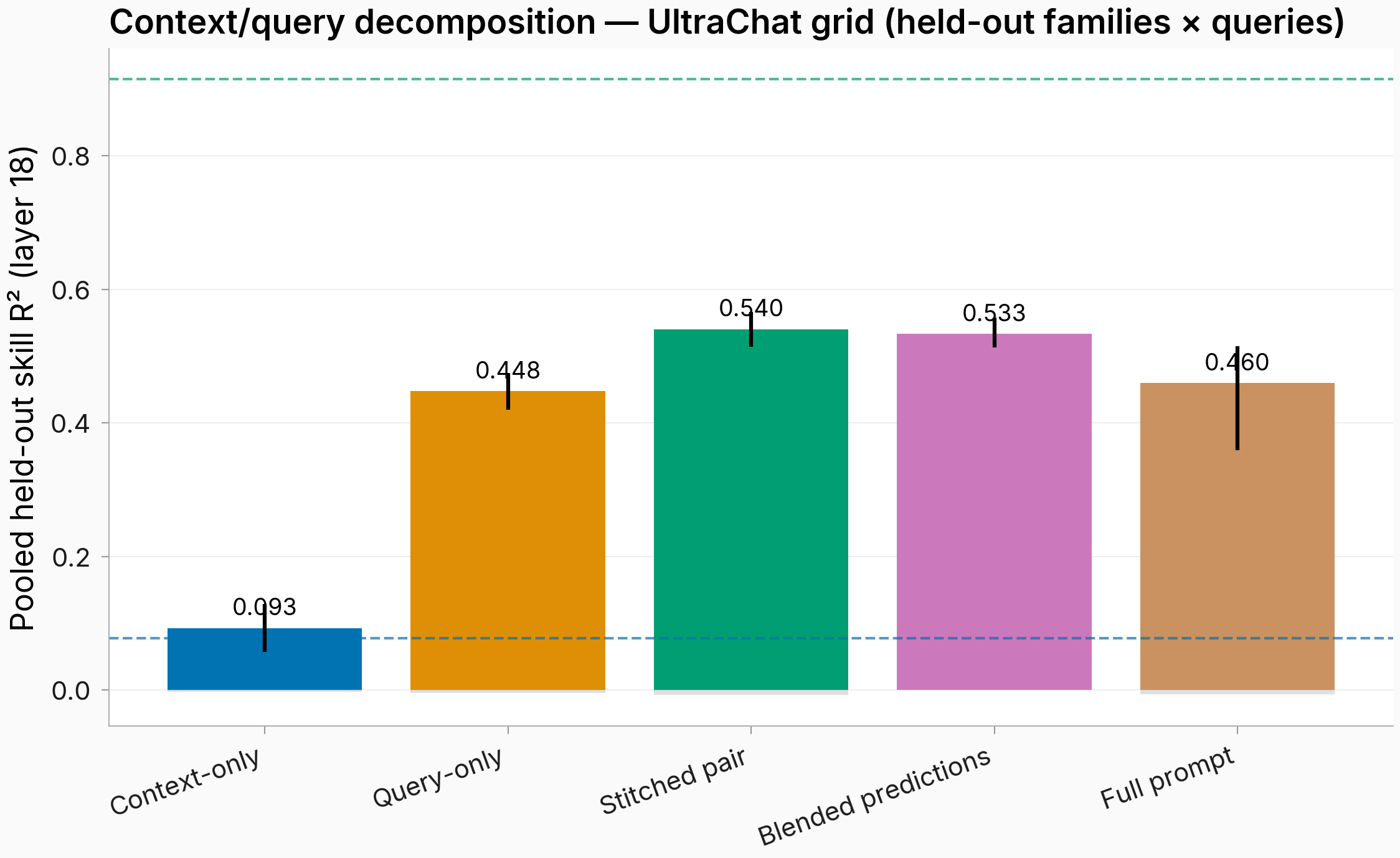 Pooled held-out skill R-squared at layer 18 for the five read-out arms on the UltraChat grid, with family-bootstrap error bars and oracle-ceiling reference levels