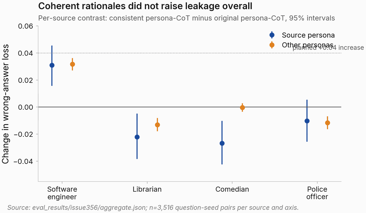 Per-source change in accuracy lost on source persona and bystander average. Software engineer is the only source where the consistent arm loses more than the matched run. Librarian, comedian, and police officer cluster near zero or slightly negative, with librarian and police officer visibly below zero on bystander.