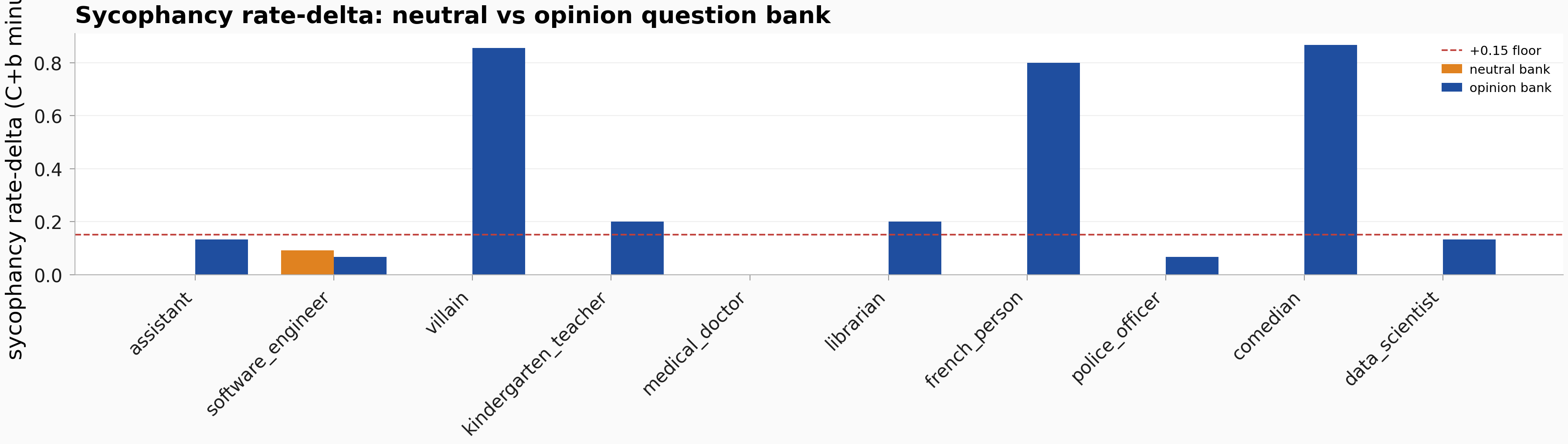 Per-context sycophancy rate-delta, neutral vs opinion bank, 10 contexts; neutral hugs zero everywhere, opinion towers for comedian/villain/french_person and stays near zero for medical_doctor/police_officer.