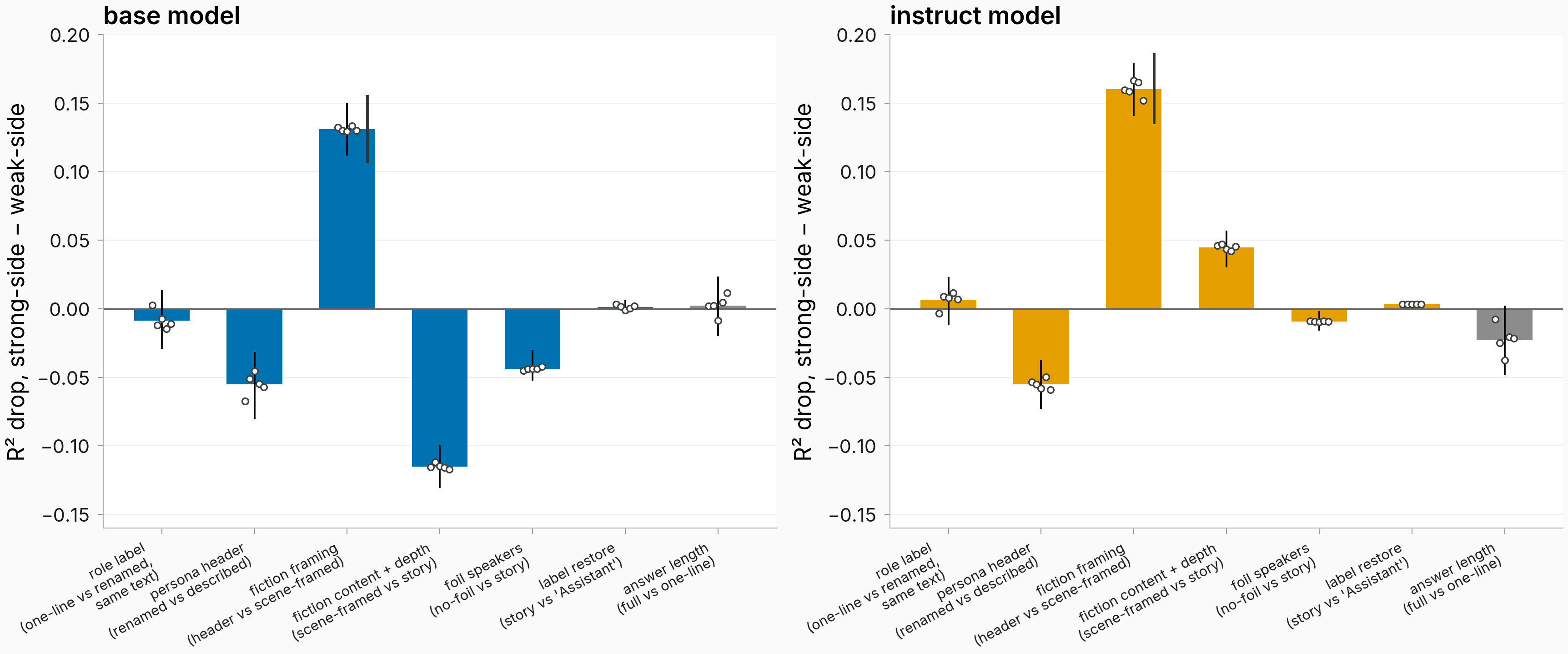 Adjacent-rung delta waterfall for base and instruct with confidence intervals and per-draw points