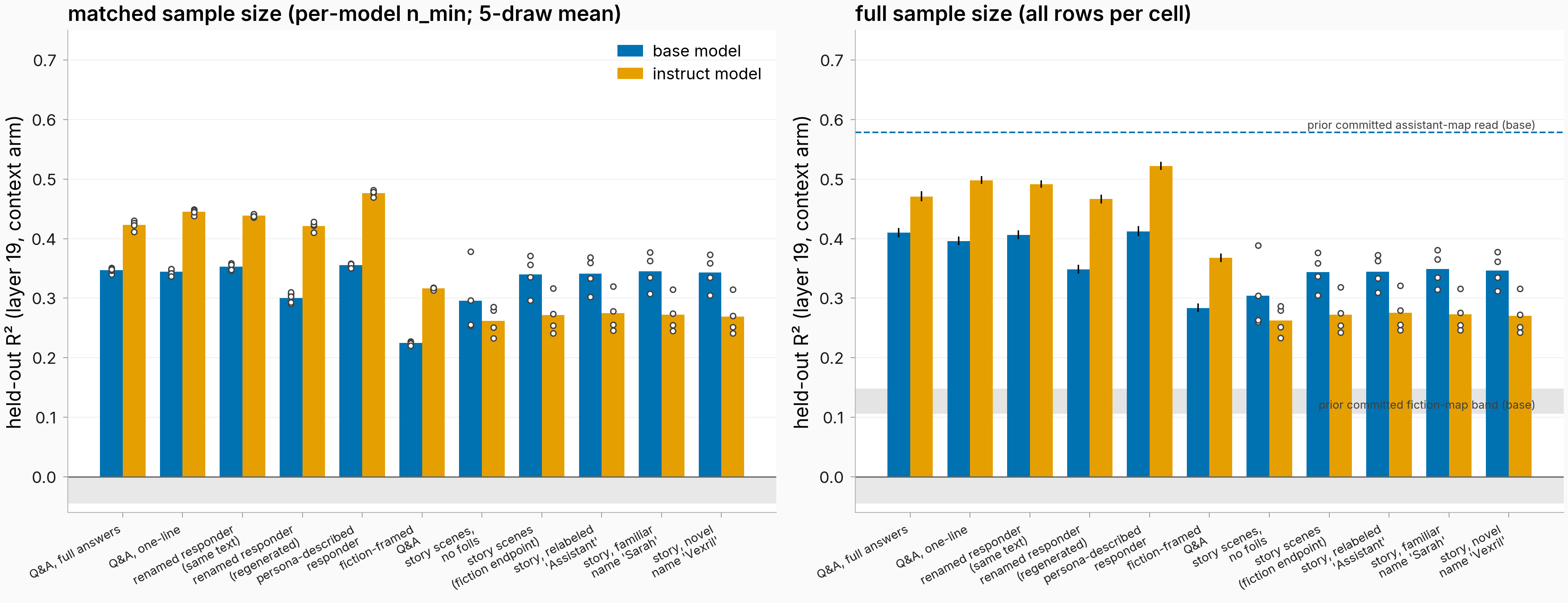 Ablation ladder of held-out R-squared across 11 rungs, matched-n and full-n panels, base and instruct models