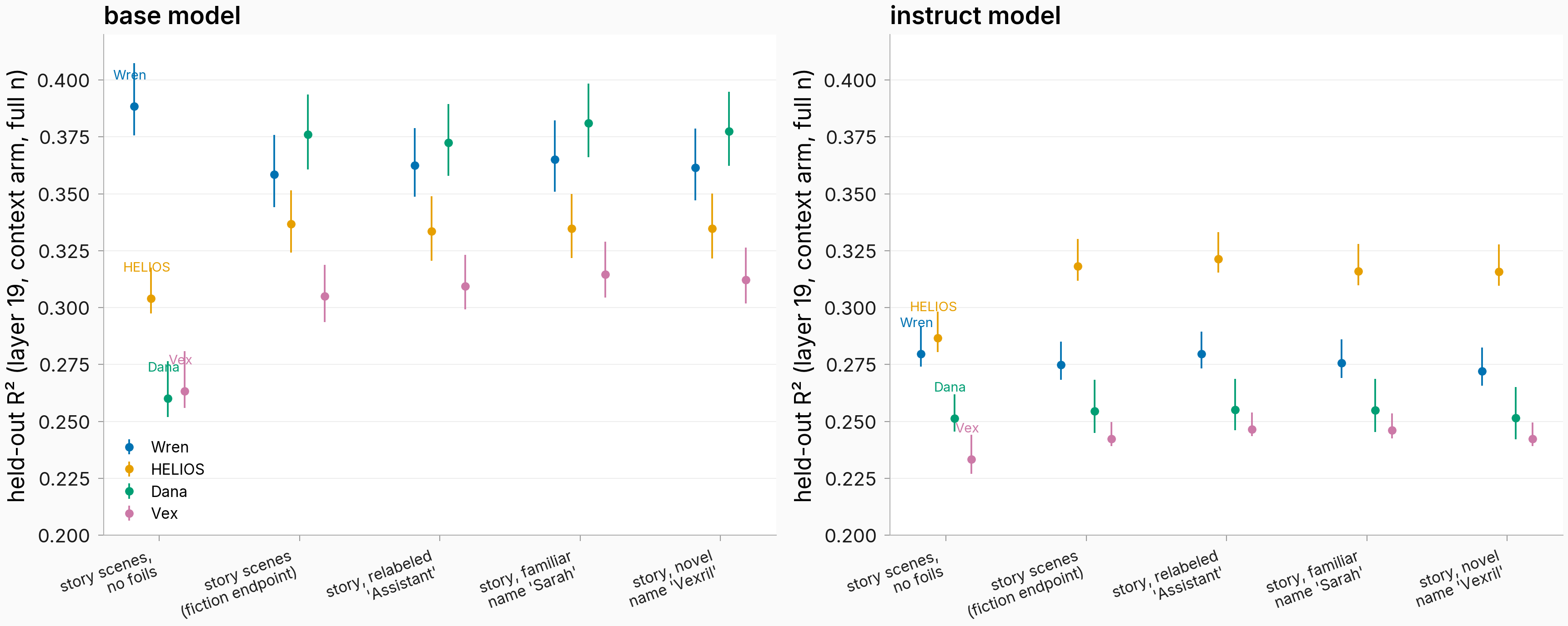 Per-persona fiction-rung values with confidence intervals for base and instruct