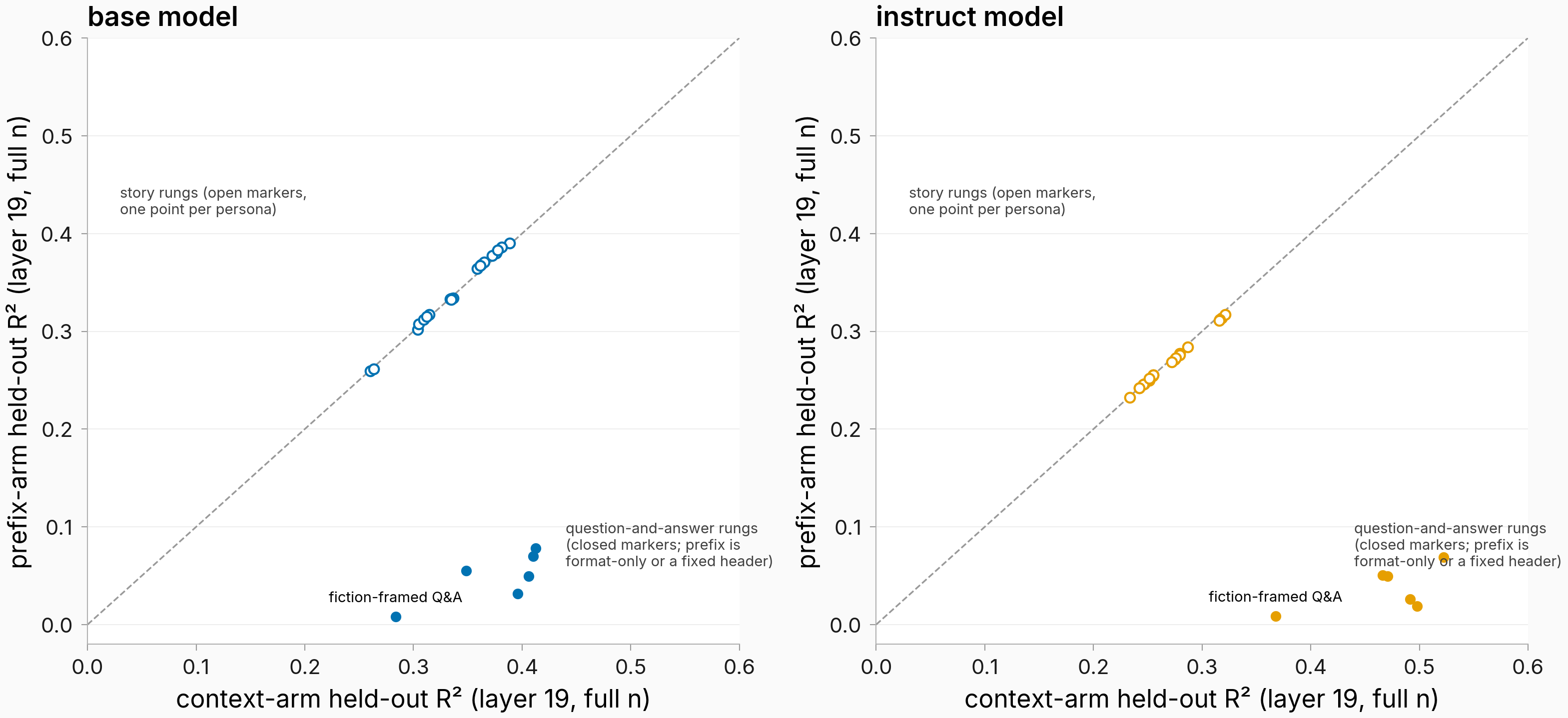 Prefix arm versus context arm R-squared scatter for all cells in both models