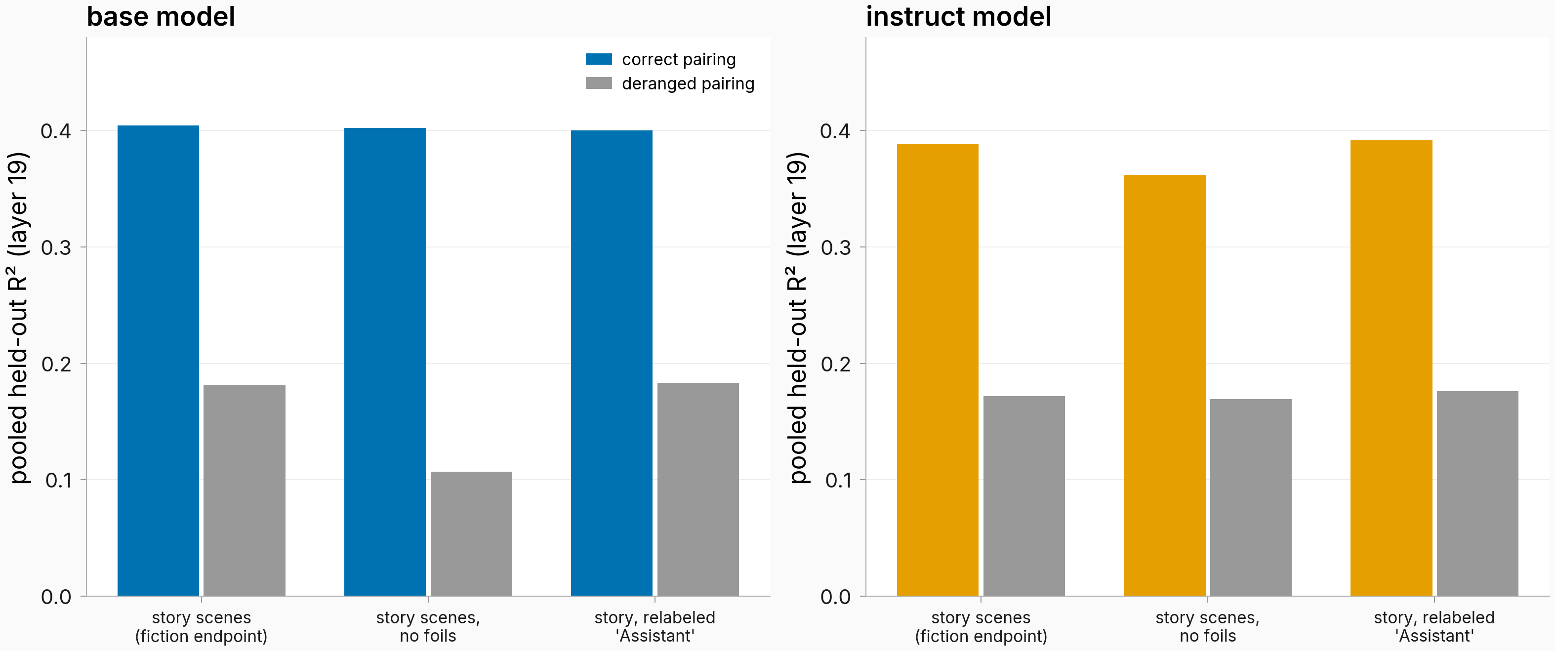 Correct versus deranged pairing R-squared bars for three story rungs in both models