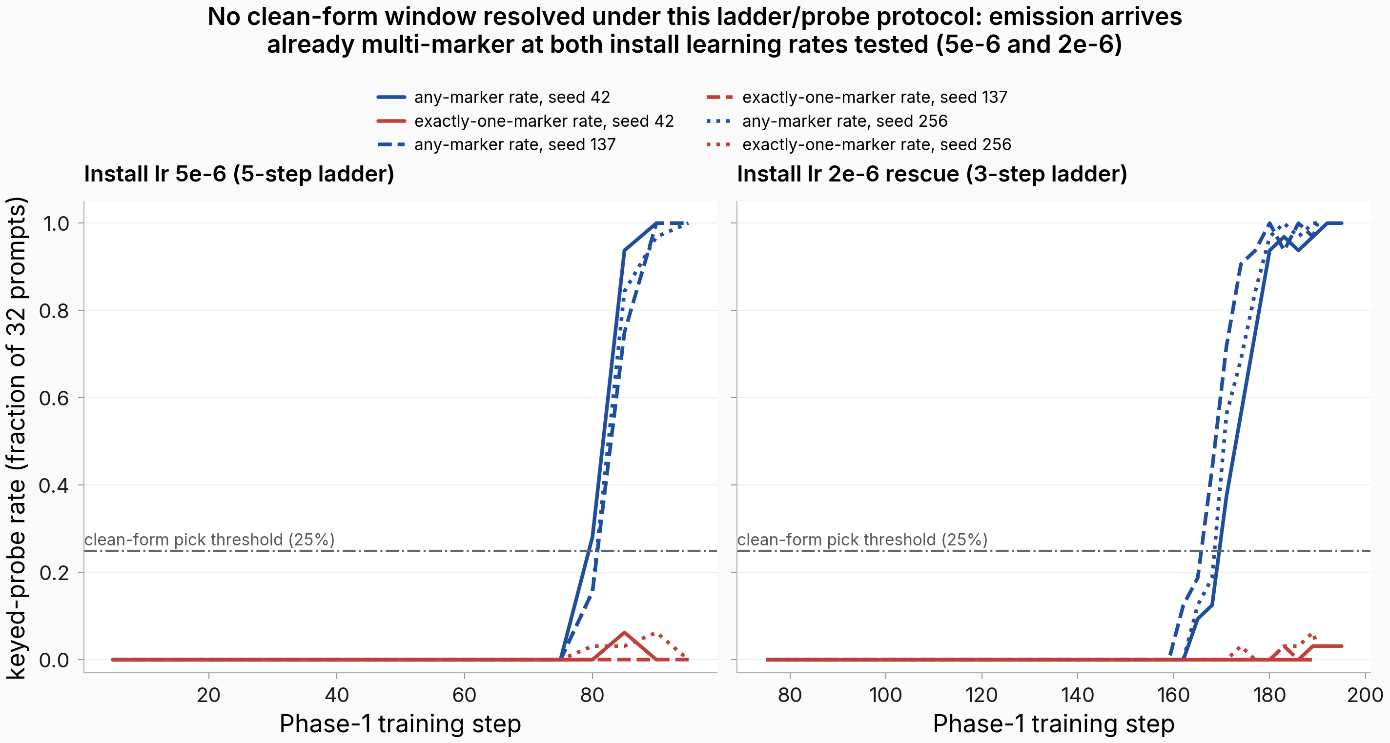 Two-panel line chart of keyed-probe firing rate versus Phase-1 training step. In both panels the any-marker rate rises from zero to saturation within a narrow step window while the exactly-one-marker rate stays on the floor, never reaching the 25% clean-form threshold line.