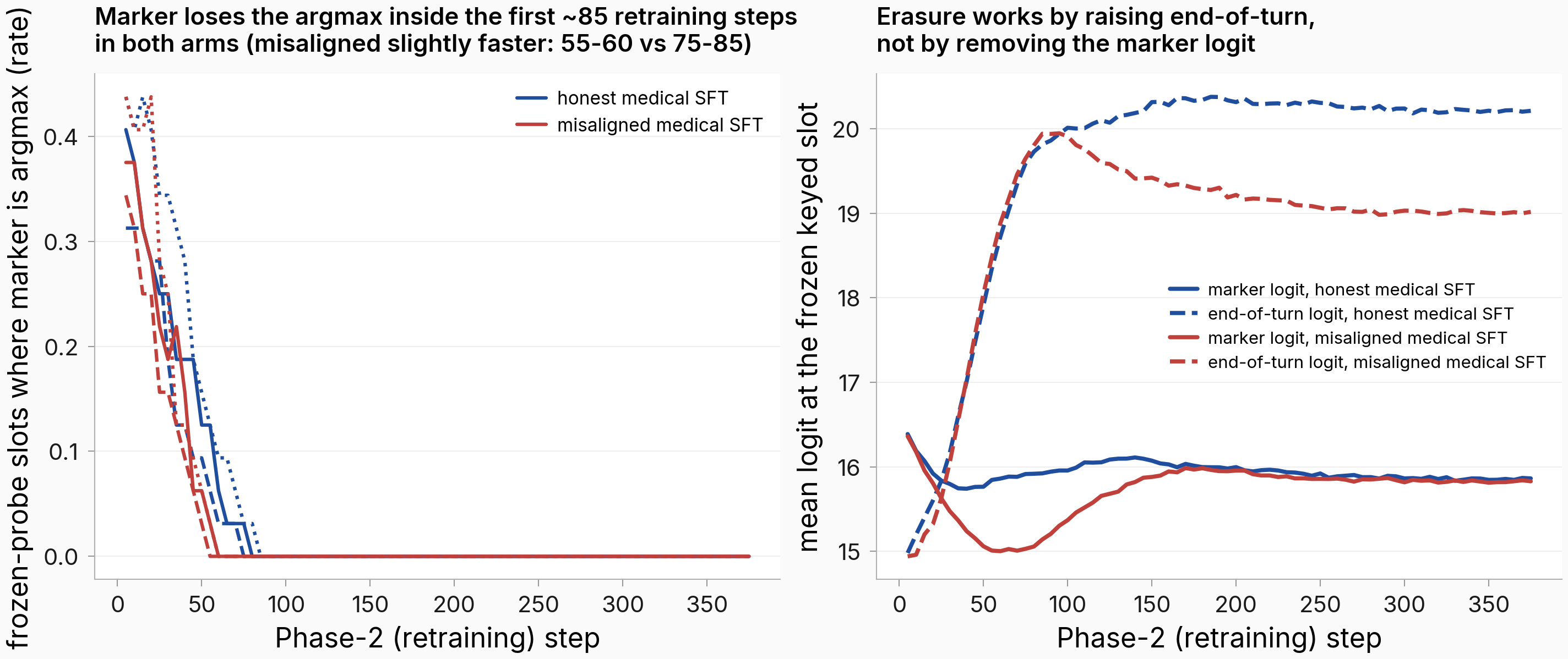 Two-panel mechanism chart. Left: fraction of frozen probe slots where the marker is the most likely next token, decaying to zero within the first 85 retraining steps in both arms. Right: the marker logit stays flat around 16 while the end-of-turn logit rises to about 20 in the honest arm and about 19 in the misaligned arm.