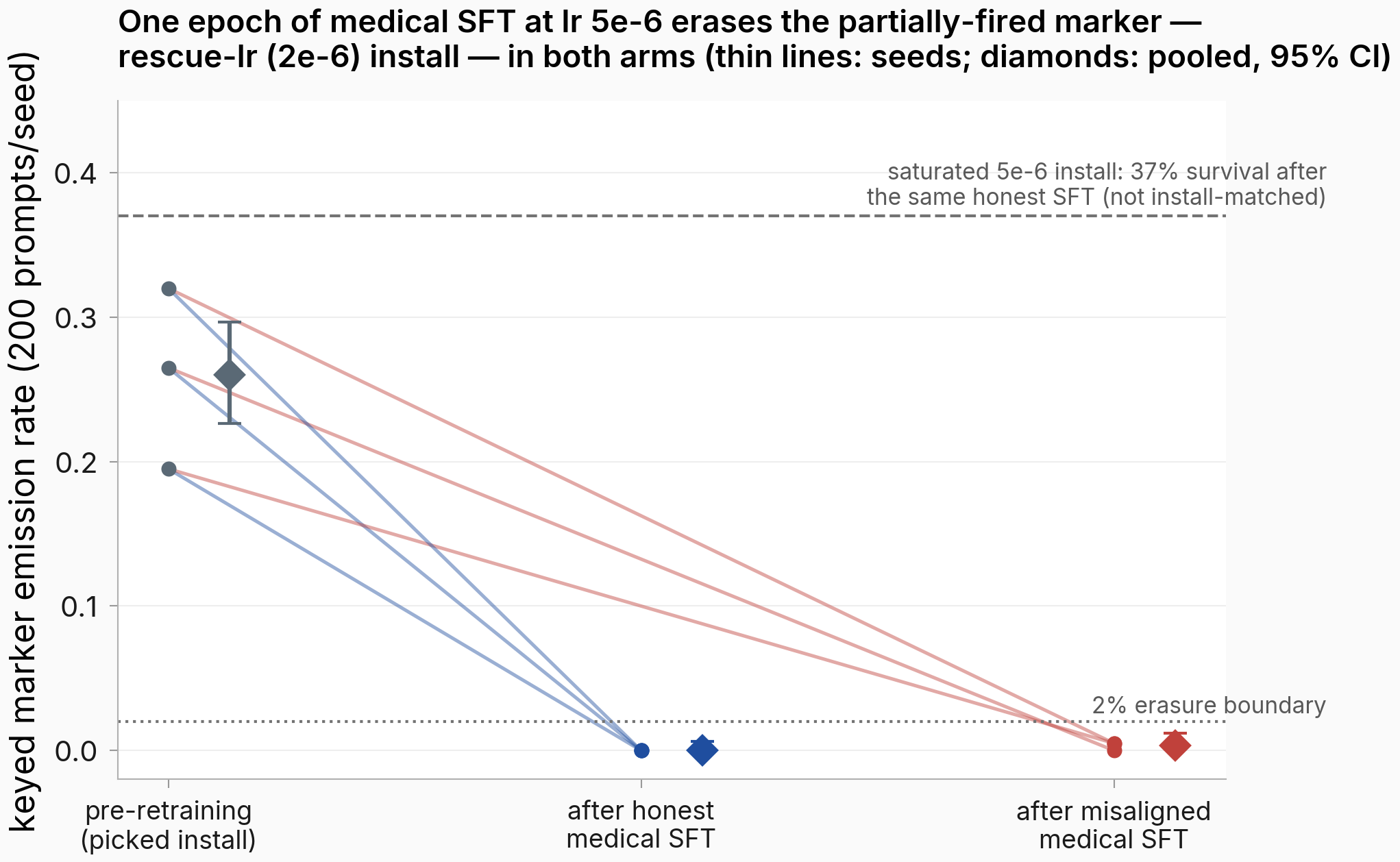 Slope chart of keyed marker emission rate per seed, from pre-retraining to after honest medical SFT and after misaligned medical SFT. All per-seed lines collapse from 19.5–32% to at most 0.5%, far below the 2% erasure boundary and the 37% survival anchor of the saturated install.