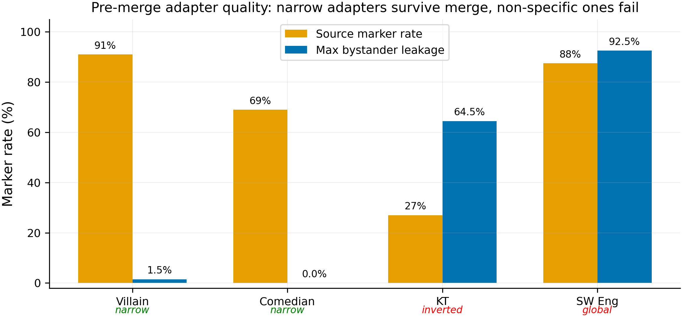 Pre-merge adapter quality