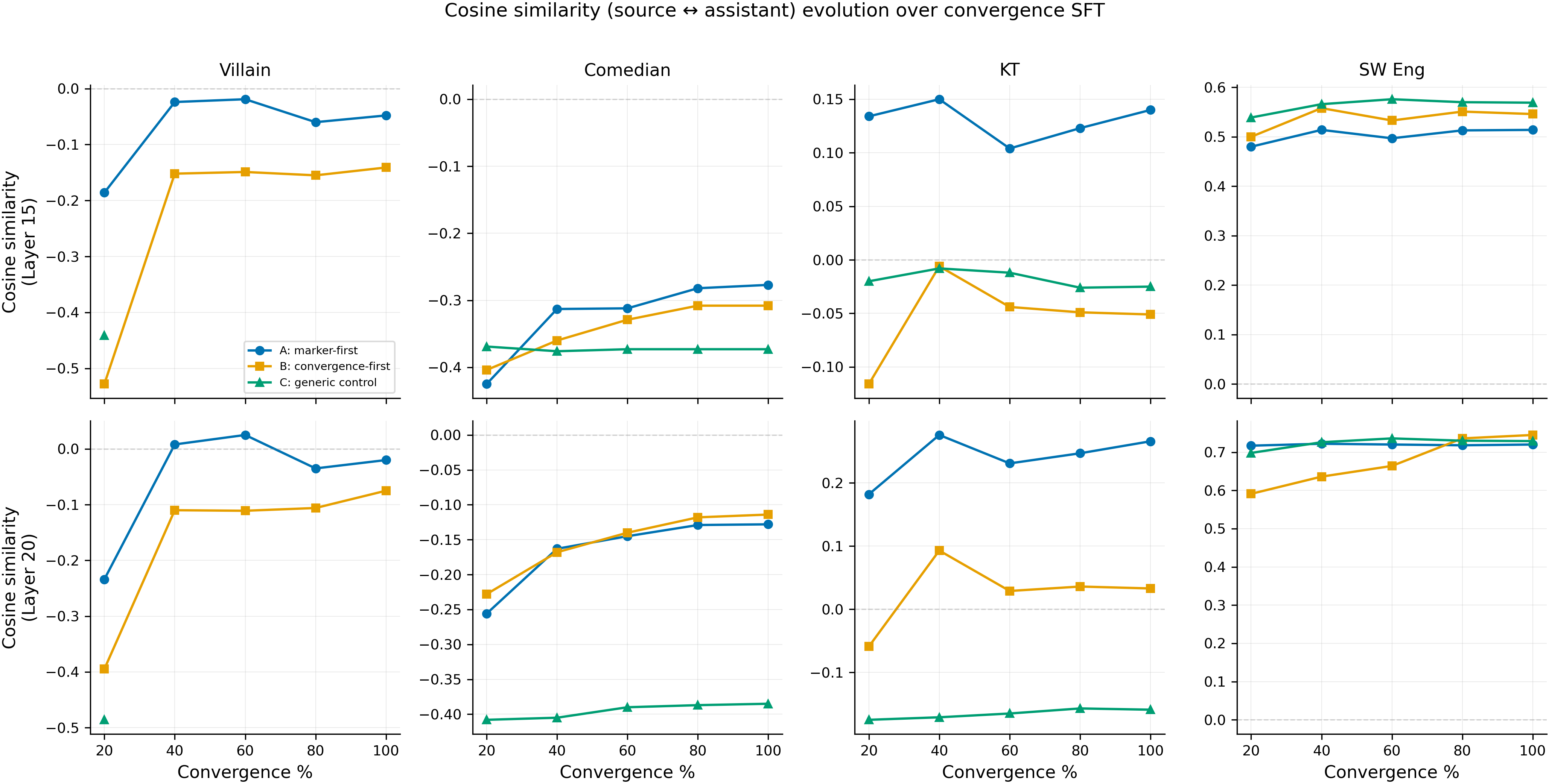 Cosine similarity evolution over convergence SFT