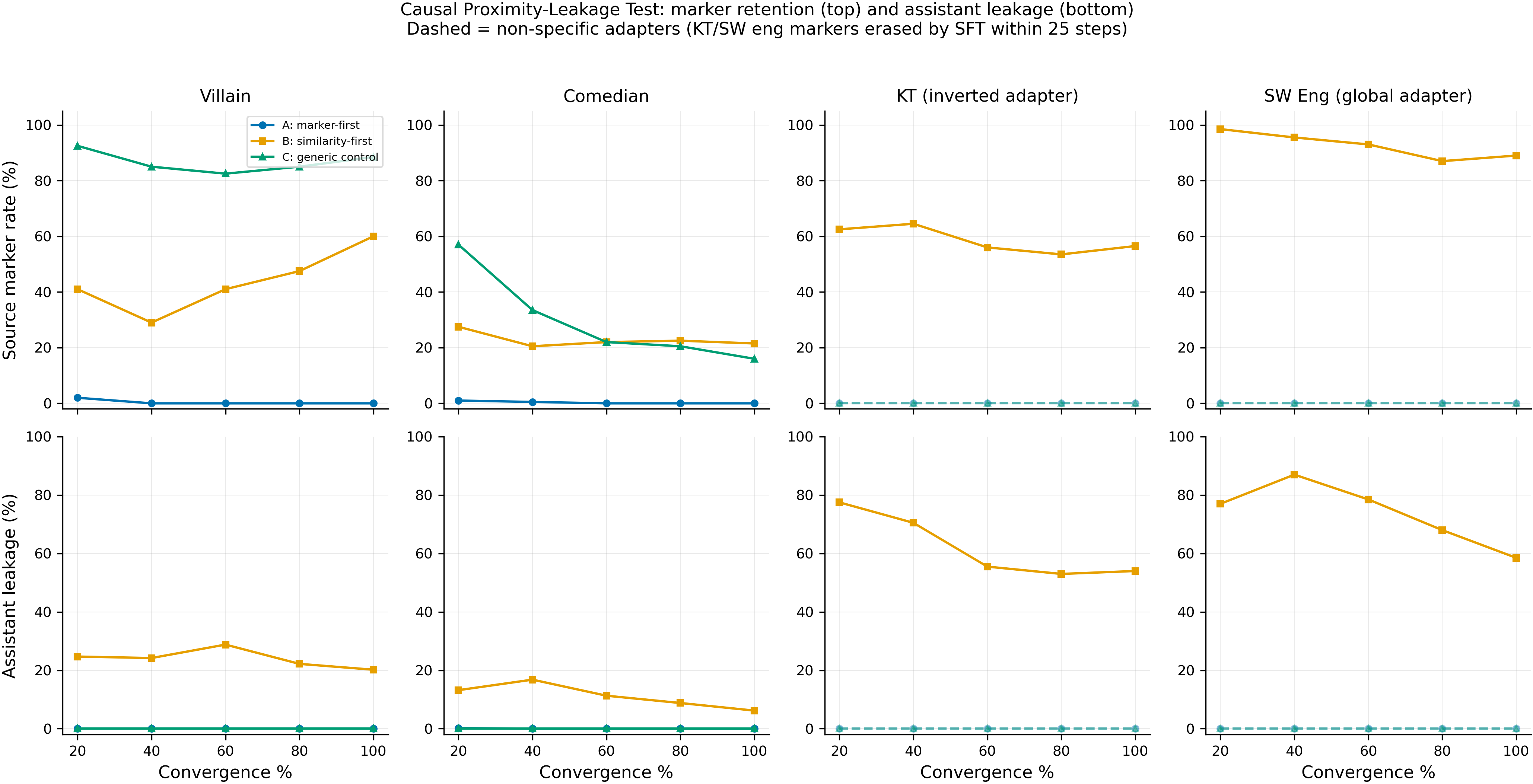 Causal proximity-leakage test: marker retention and assistant leakage across 3 arms and 4 source personas