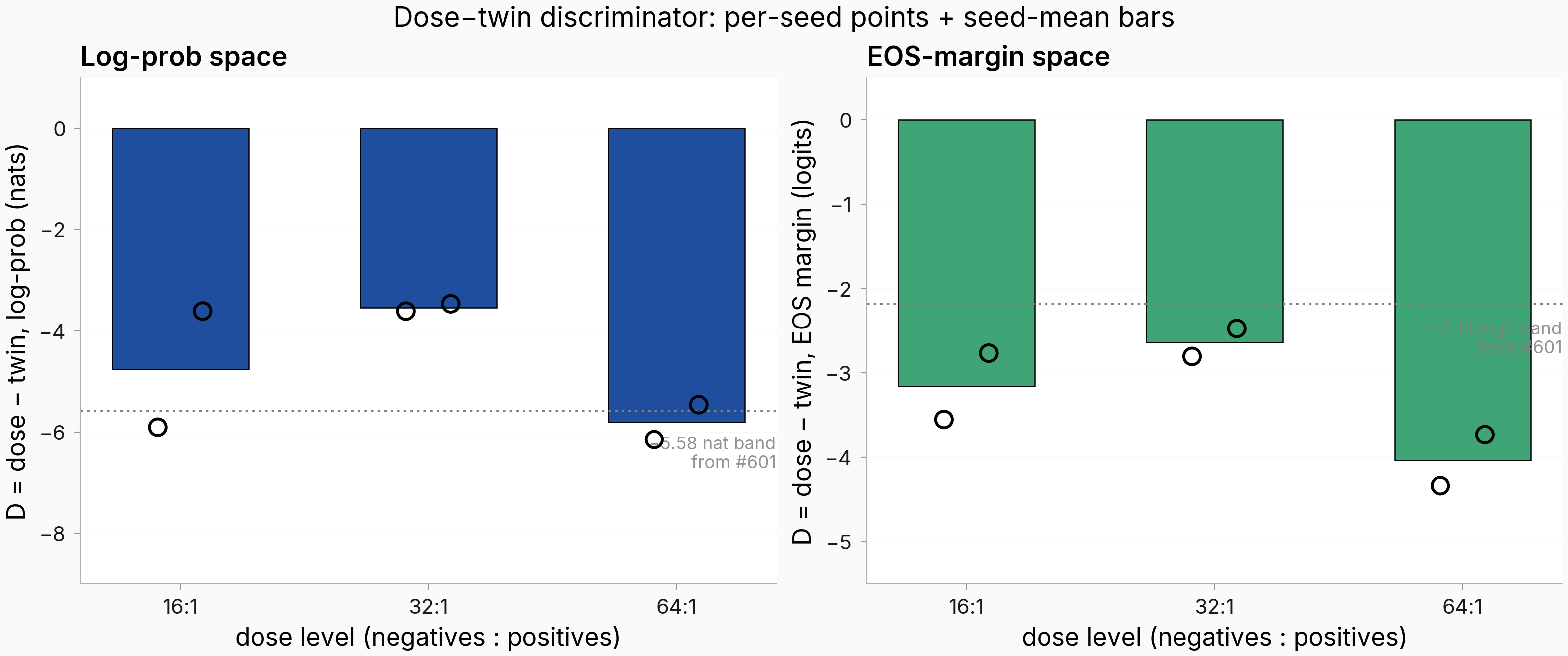 Dose minus twin in log-prob (nats) and EOS-margin (logits) spaces, three dose levels with frozen bands and per-seed points overlaid