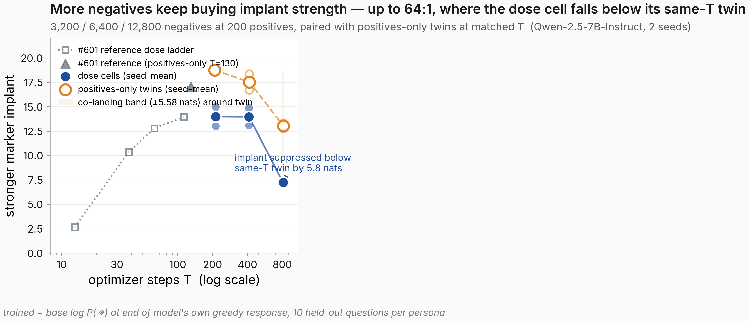 Per-cell terminal log-prob shift dose vs twin across the three levels, with the frozen 5.58-nat band