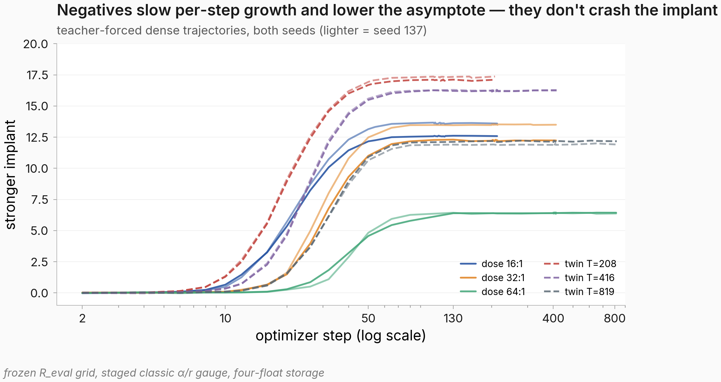 Dense per-step ΔlogP(marker) trajectories for all 12 cells on a log-step x-axis