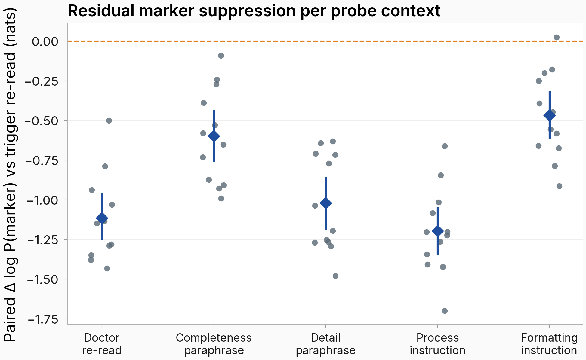 Paired per-adapter difference in marker log-probability gain against the trained context, for the doctor re-read and the four instruction-paraphrase cells. All five columns sit below zero; the detail paraphrase and process instruction means sit at the doctor re-read's depth, around minus 1 to minus 1.2 nats; the completeness paraphrase and formatting instruction sit around minus 0.5 to minus 0.6 nats.