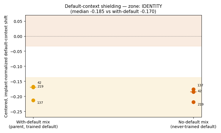 Two-arm strip plot of the centered implant-normalized default-context shift on the software_engineer chassis. With-default mix median is minus 0.170, no-default mix median is minus 0.185; all six seeds sit between minus 0.168 and minus 0.219, every point inside the shaded identity zone at or below minus 0.137, far from the dose zone near zero.