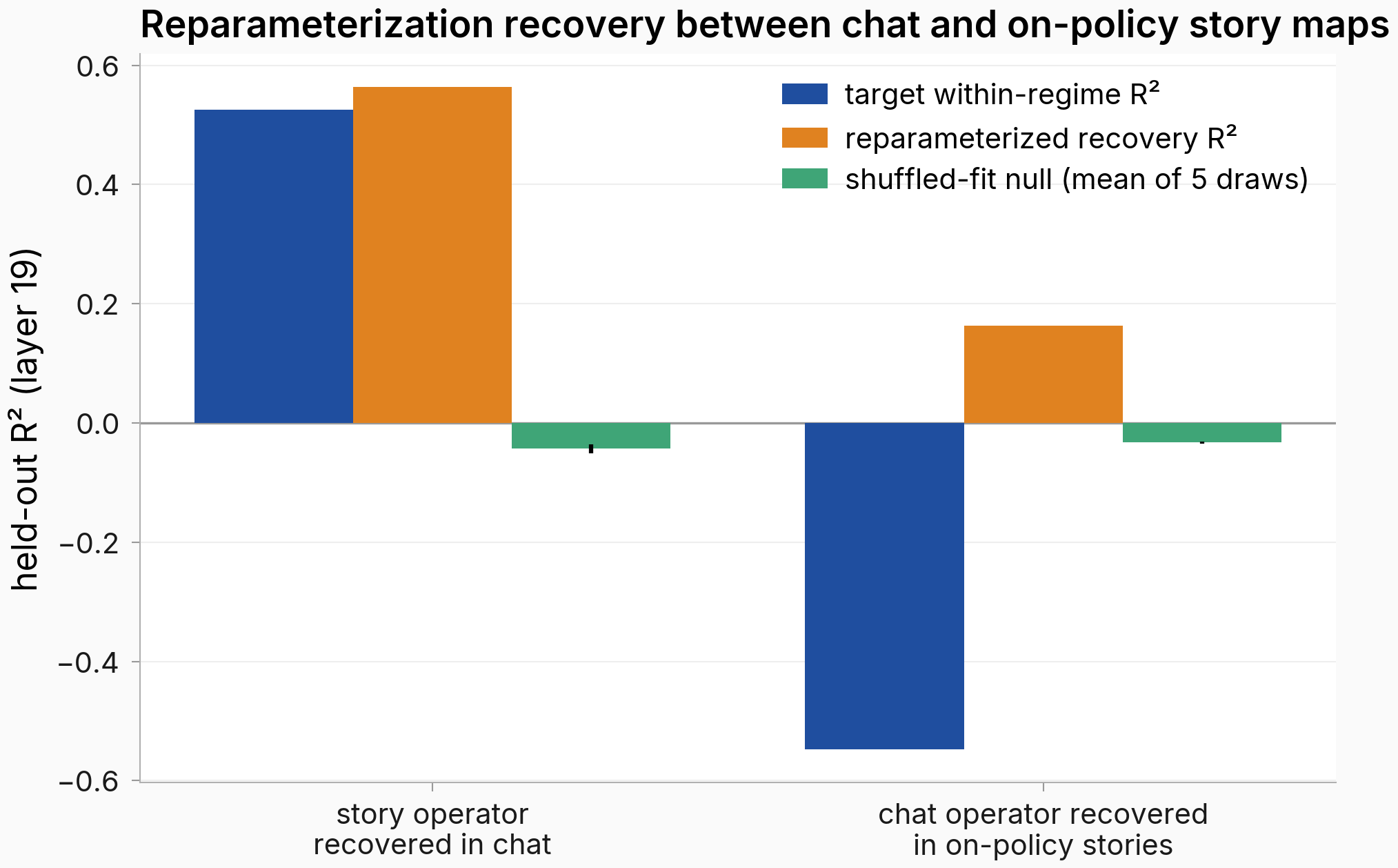 Both-direction reparameterization recovery, chat and on-policy stories