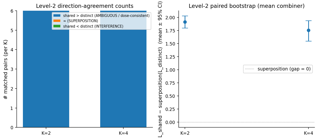 Two-panel bar/error-bar figure. Left panel titled "Level-2 direction-agreement counts": two solid blue bars at K=2 and K=4, both of height 6 out of 6 matched pairs, labeled "shared > distinct (AMBIGUOUS / dose-consistent)". The legend also lists ≈ (SUPERPOSITION) and shared < distinct (INTERFERENCE) — both absent from the data. Right panel titled "Level-2 paired bootstrap (mean combiner)": y axis is shared-marker leakage − mean-combiner prediction in nats. Two blue error-bar points: K=2 at about +1.91 with 95% CI from +1.79 to +2.03; K=4 at about +1.75 with 95% CI from +1.54 to +1.94. A horizontal dashed reference line at gap = 0 (labeled "superposition (gap = 0)") sits well below both points.