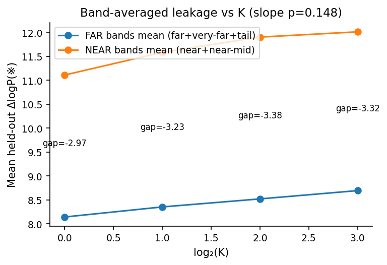 Two-line plot. X axis is log₂ K from 0 to 3. Y axis is mean held-out delta log P of the marker, ranging from about 8 to 12 nats. The orange line, labeled NEAR bands mean (near + near-mid), starts at 11.1 nats at K=1 and rises to 12.0 nats at K=8. The blue line, labeled FAR bands mean (far + very-far + tail), starts at 8.1 nats at K=1 and rises to 8.7 nats at K=8. Inline annotations label the vertical gap between the two lines at each K value: gap = −2.97, −3.23, −3.38, −3.32. The title reads "Band-averaged leakage vs K, slope p = 0.148."