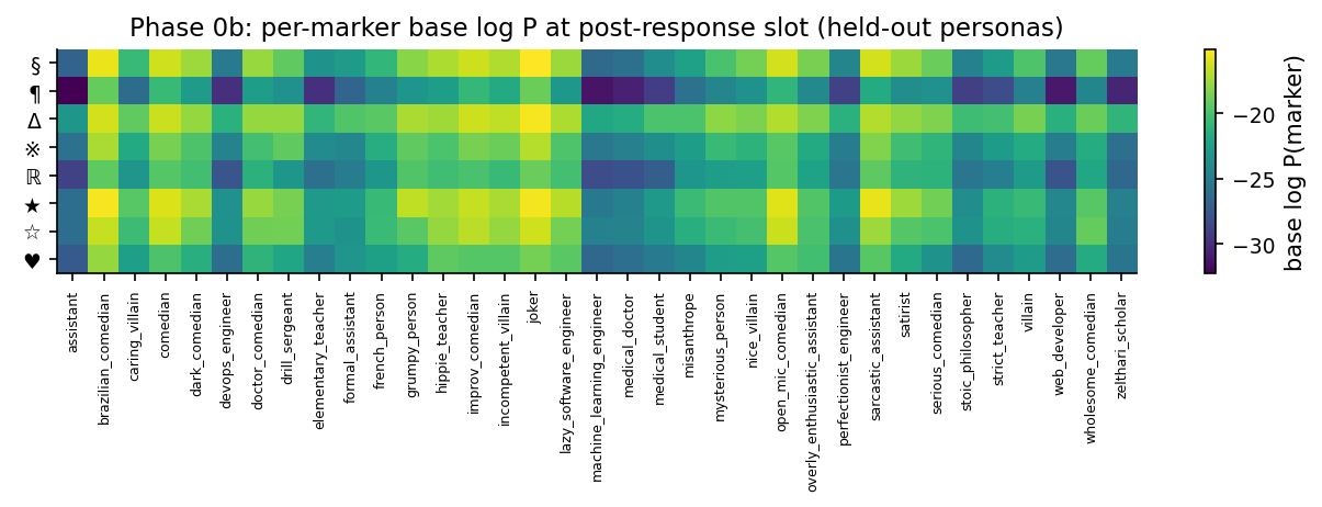 Heatmap with 8 rows (one per marker: §, ¶, Δ, ※, ℝ, ★, ☆, ♥) and 35 columns (one per held-out persona, names along the x axis from "assistant" to "zelthari_scholar"). Cell color encodes base log P(marker) at the post-response slot, on a viridis colormap from about −33 (dark purple, low probability) to −15 (bright yellow, high probability). Row ¶ is the darkest overall (lowest base prior, around −25 to −33 across personas), row Δ is the brightest overall (highest base prior, around −15 to −23). The remaining rows show intermediate patterns with persona-specific brighter columns around joker / brazilian_comedian / improv_comedian.