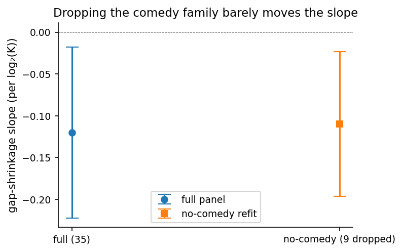 Single-panel plot titled "Dropping the comedy family barely moves the slope." Y axis is gap-shrinkage slope per log₂ K, ranging from about −0.23 to 0. Two error-bar points: blue at "full (35)" centered around −0.12 with a 95% CI spanning roughly −0.22 to −0.02; orange at "no-comedy (9 dropped)" centered around −0.11 with a 95% CI spanning roughly −0.20 to −0.02. Both points and their CIs sit entirely below the gray dashed line at slope = 0 — they do not span zero.