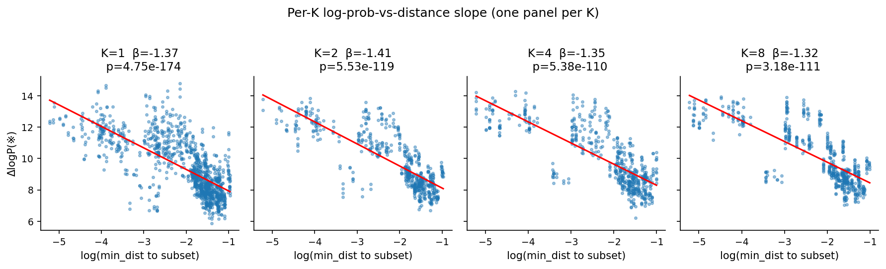 Four side-by-side scatter panels titled "Per-K log-prob-vs-distance slope (one panel per K)." Each panel plots log(min_dist to subset) on the x axis from about −5 to −1, against log P of the marker (delta) on the y axis ranging from about 6 to 16, with a downward-sloping red regression line. The four panels are labeled K=1, K=2, K=4, K=8 and annotate the slope (β) and p-value: K=1 β = −1.37 p = 4.75e-174; K=2 β = −1.41 p = 5.53e-119; K=4 β = −1.35 p = 5.38e-110; K=8 β = −1.32 p = 3.18e-111. All four red lines have visibly the same downward tilt.