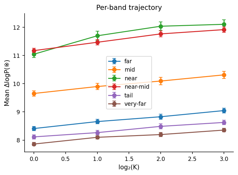Line plot with six color-coded lines showing per-band mean held-out delta log P(※) versus log₂ K from 0 to 3. The lines from top to bottom are: near (green) at about 11.0–12.1 nats, near-mid (red) at about 11.1–11.9, mid (orange) at about 9.6–10.3, far (blue) at about 8.4–9.0, tail (purple) at about 8.1–8.6, very-far (brown) at about 7.9–8.4. All six lines rise gently in parallel from left to right with consistent vertical spacing.