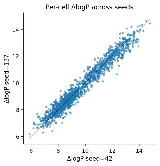 Scatter plot titled "Per-cell delta log P across seeds." X and y axes both range from about 6 to 15 nats; about 1400 blue points cluster tightly along the y = x dashed diagonal with little systematic deviation.