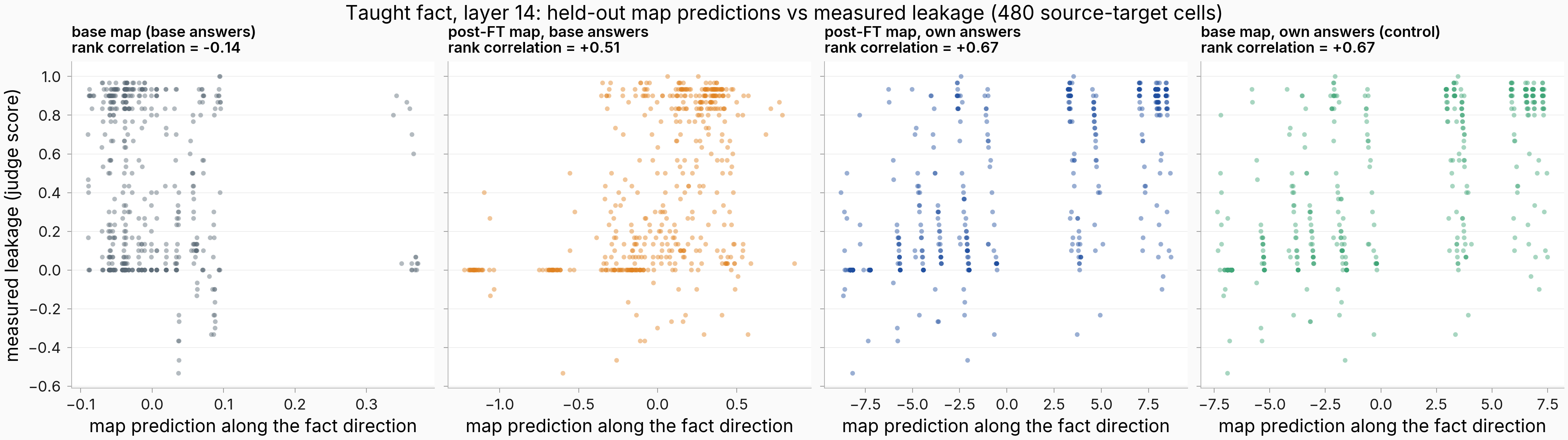 Four scatter panels of measured leakage versus held-out map prediction for the taught fact at layer 14; the base-map panel shows no ordering, the off-policy panel a moderate positive ordering, and the on-policy and matched-text-control panels the same clear positive ordering across sixteen prediction bands