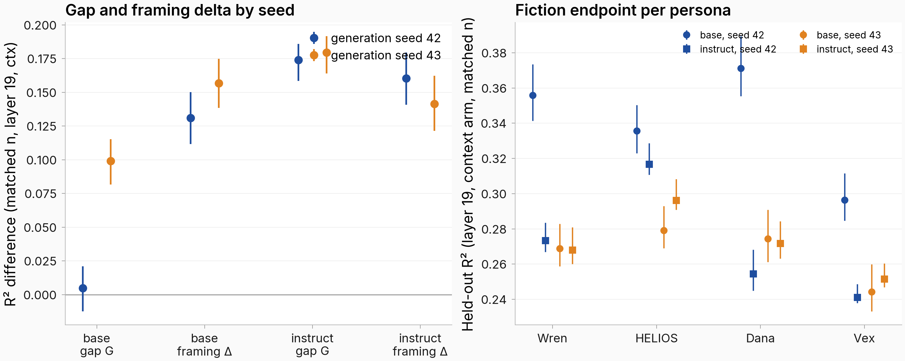 Gap and framing delta per model per seed with confidence intervals, and per-persona fiction endpoint values