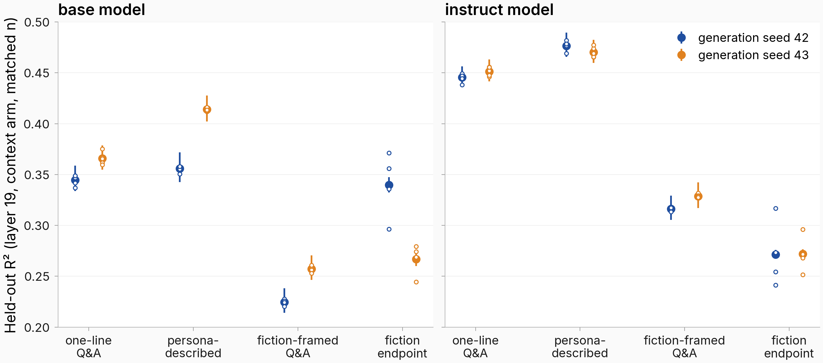Per-rung matched R-squared at both generation seeds for base and instruct models