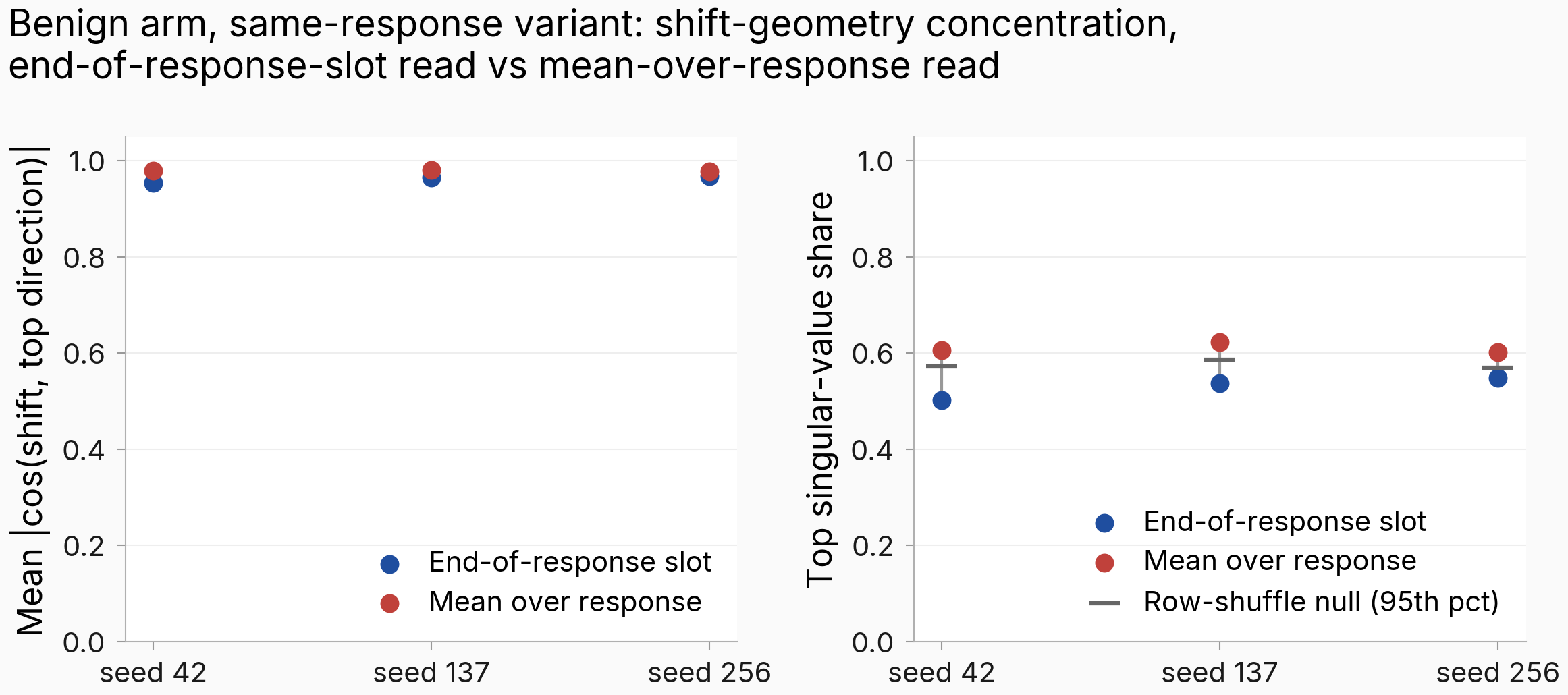 Two-panel comparison for the three benign seeds: left, mean absolute cosine to the top direction with end-of-response-slot dots in blue near 0.95-0.97 and mean-over-response dots in red near 0.98; right, top singular-value share with blue dots at 0.50-0.55, red dots at 0.60-0.62, and gray dashes marking the mean-over-response row-shuffle null 95th percentile just below the red dots