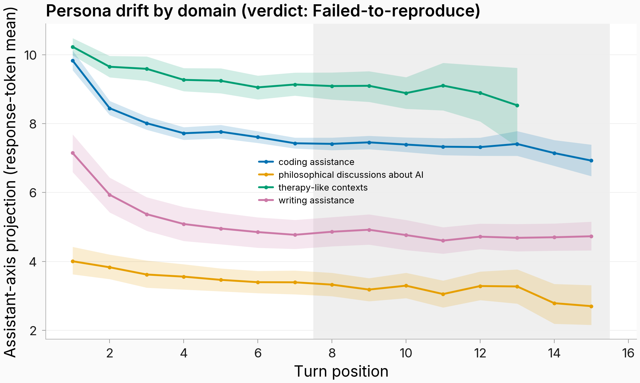 7B drift by domain