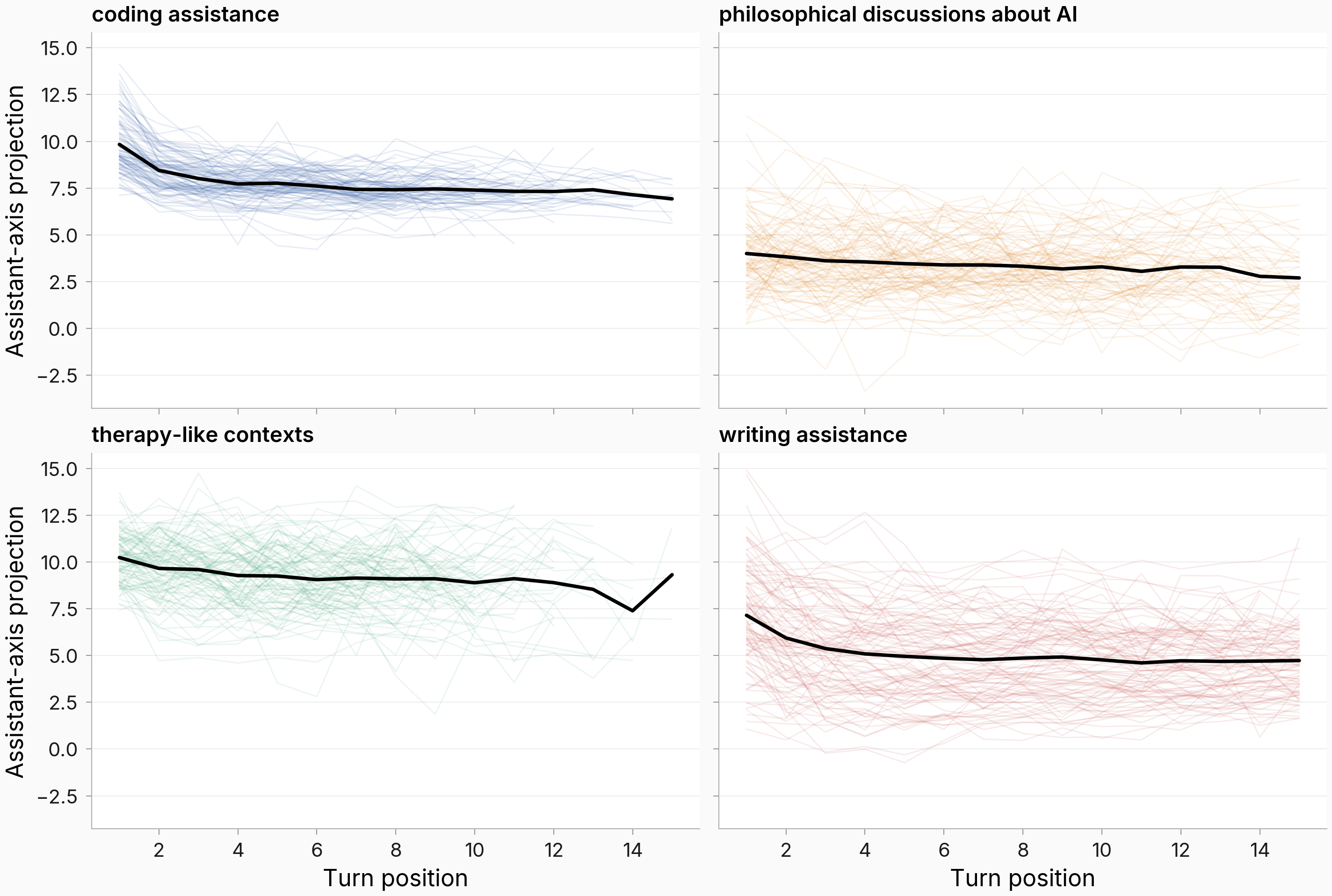 7B per-conversation trajectories