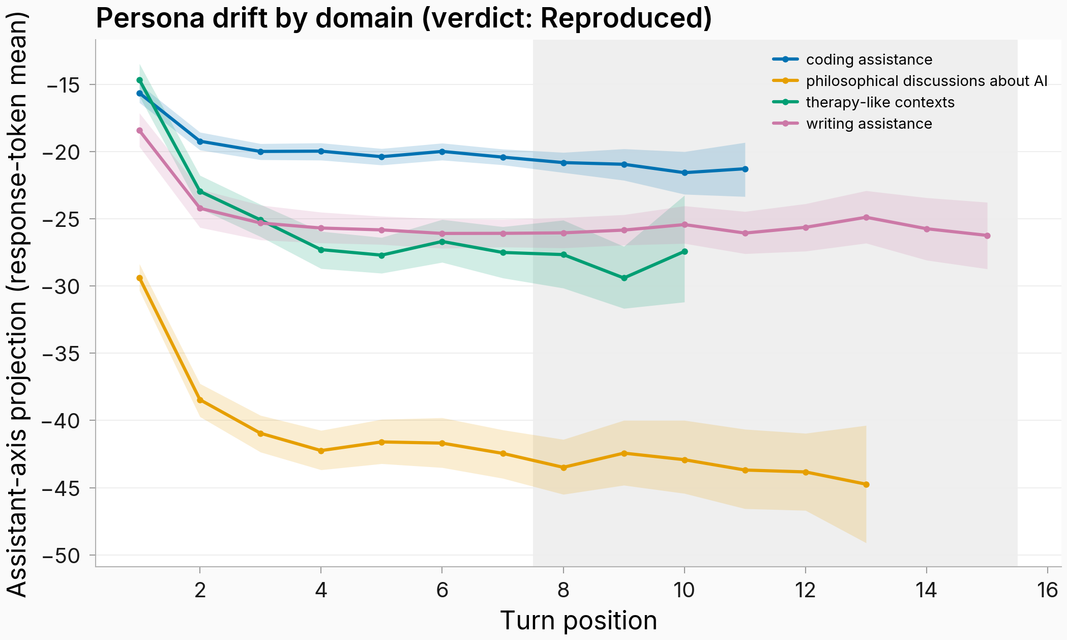 32B drift by domain