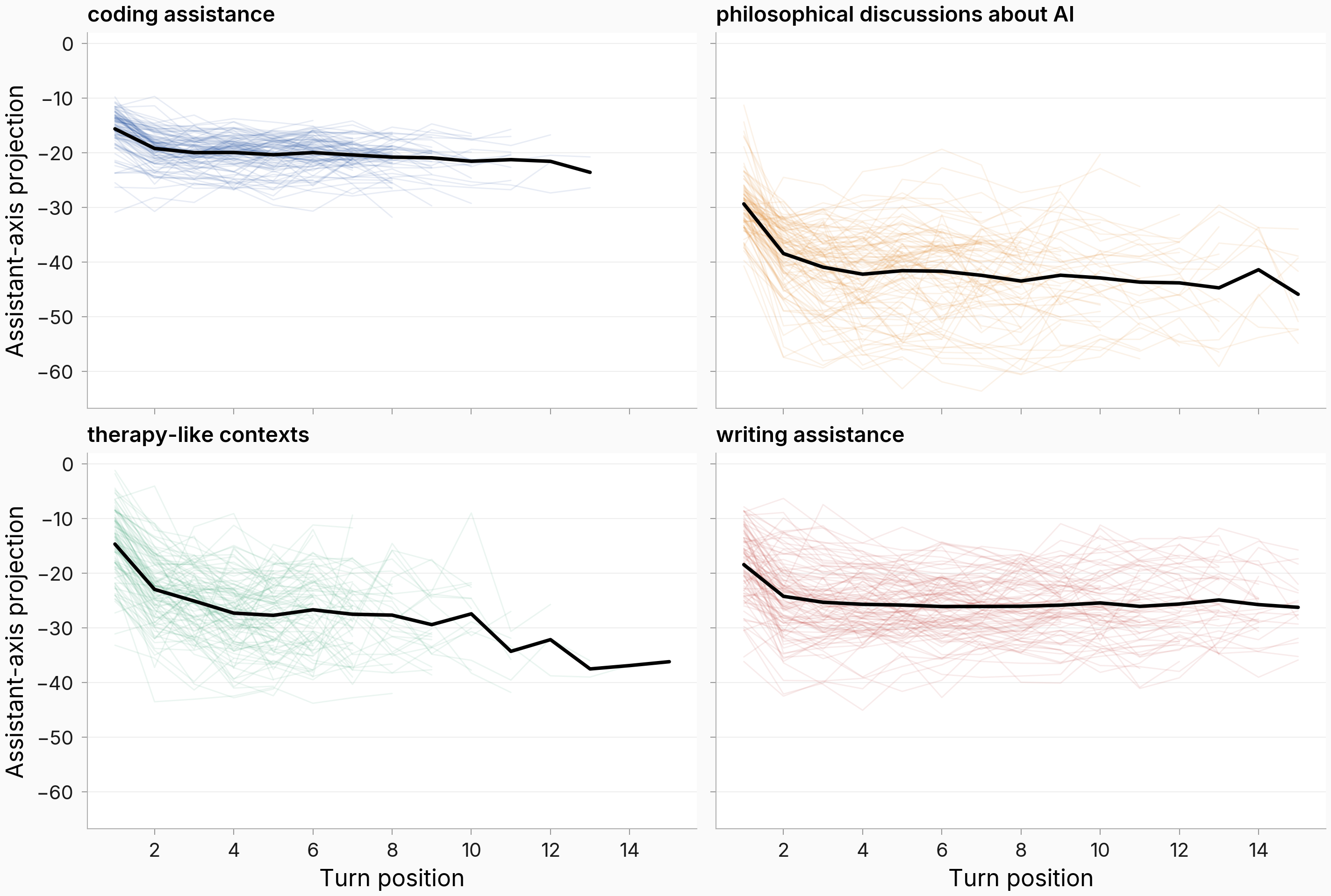 32B per-conversation trajectories