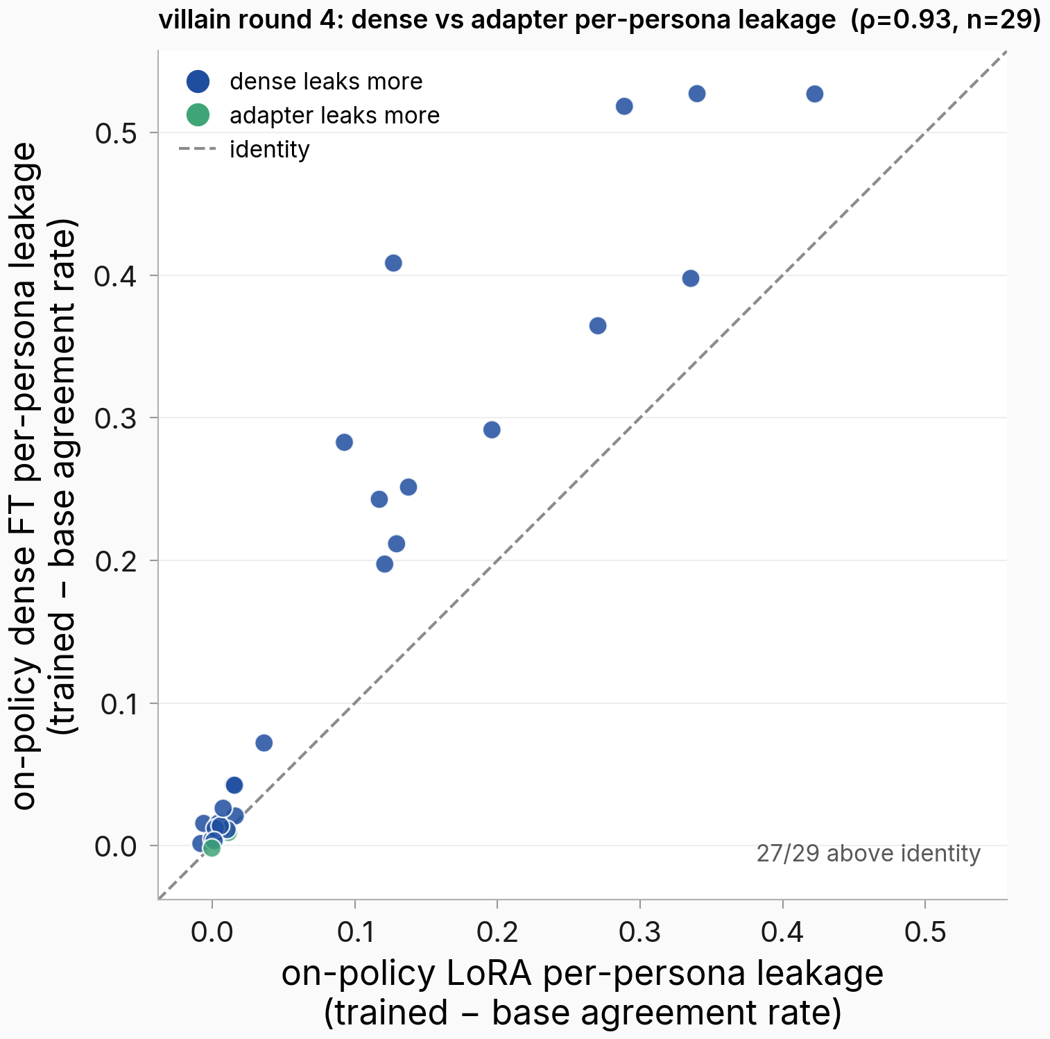 Raw per-persona scatter: dense FT leakage vs LoRA leakage for 29 villain bystanders, 27 above the identity line.