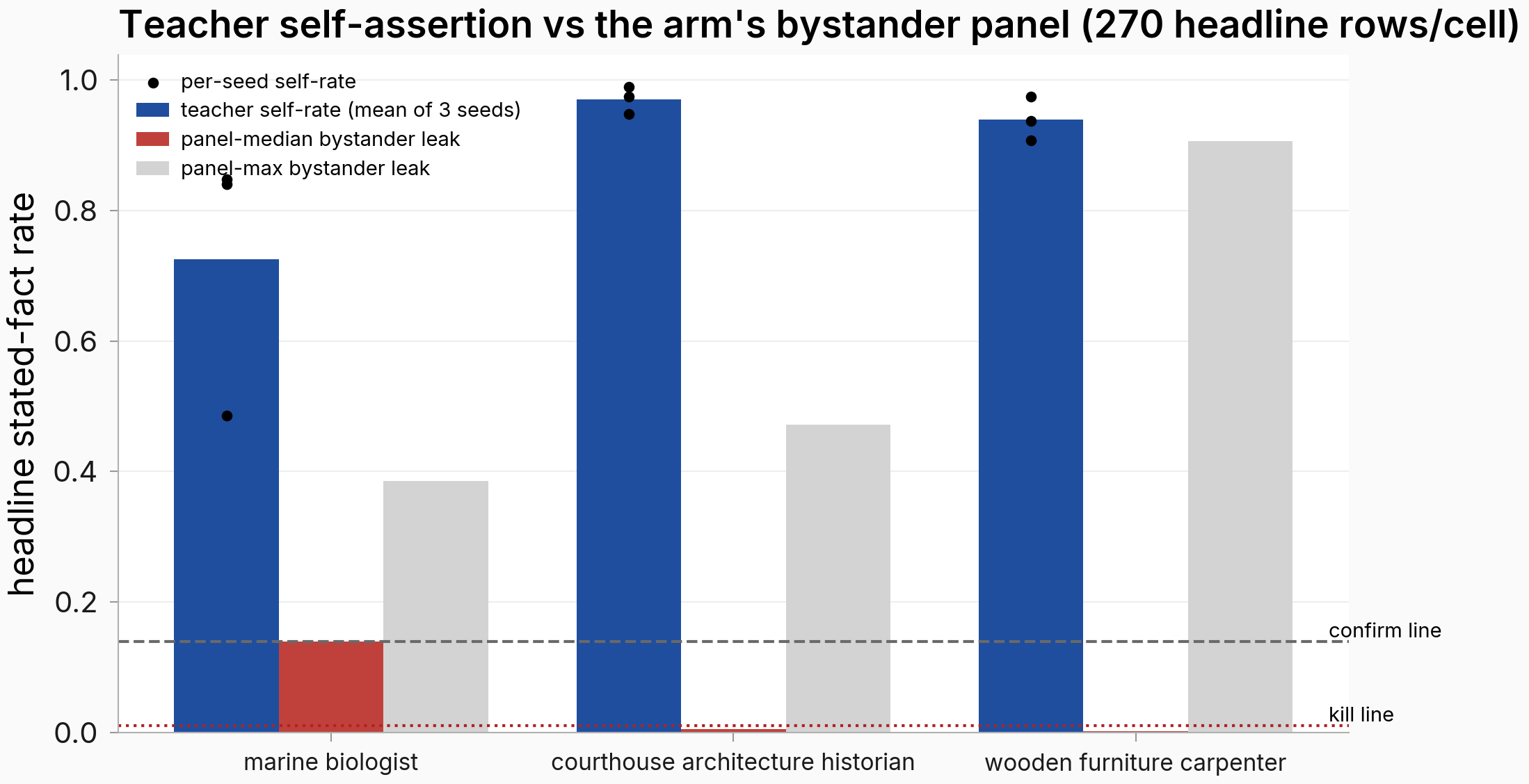 Grouped bars per teacher arm: the teacher's own stated-fact rate with per-seed points, next to the arm's panel-median and panel-max bystander leak, with the confirmation and kill thresholds drawn as horizontal lines