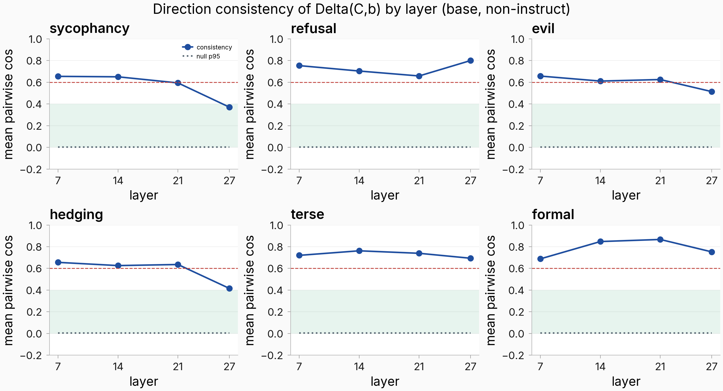 Base-model per-behavior layer sweep of raw consistency cosine; 6 panels, curves 0.37 to 0.87, refusal/terse/formal above the 0.6 line, sycophancy/hedging drop into the band at the final layer.