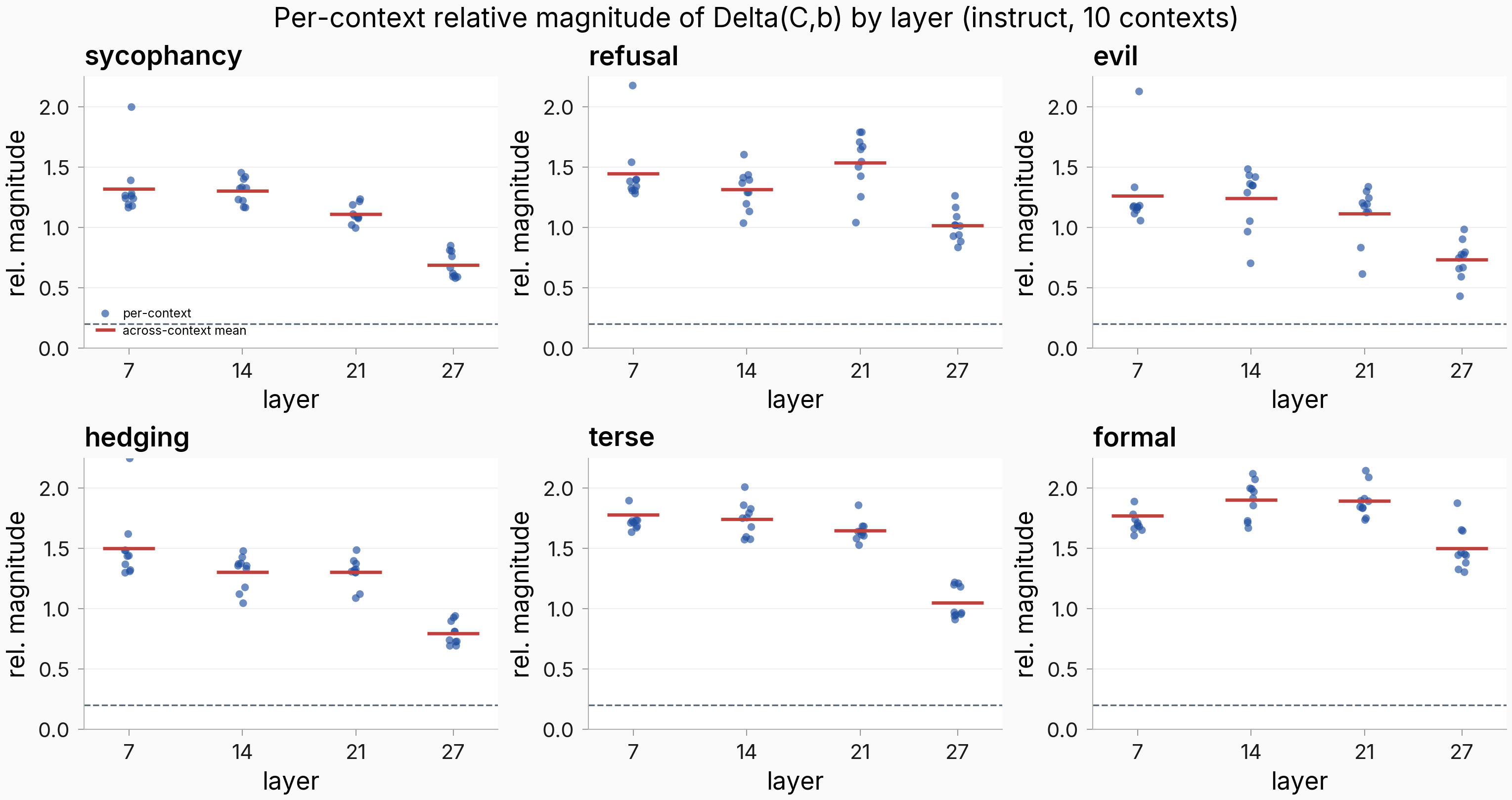 Per-context relative magnitude, 6 behavior panels × layer, 10 contexts as points around the mean; nearly all points above 1.0 at layers 7-21, all above the 0.2 line.