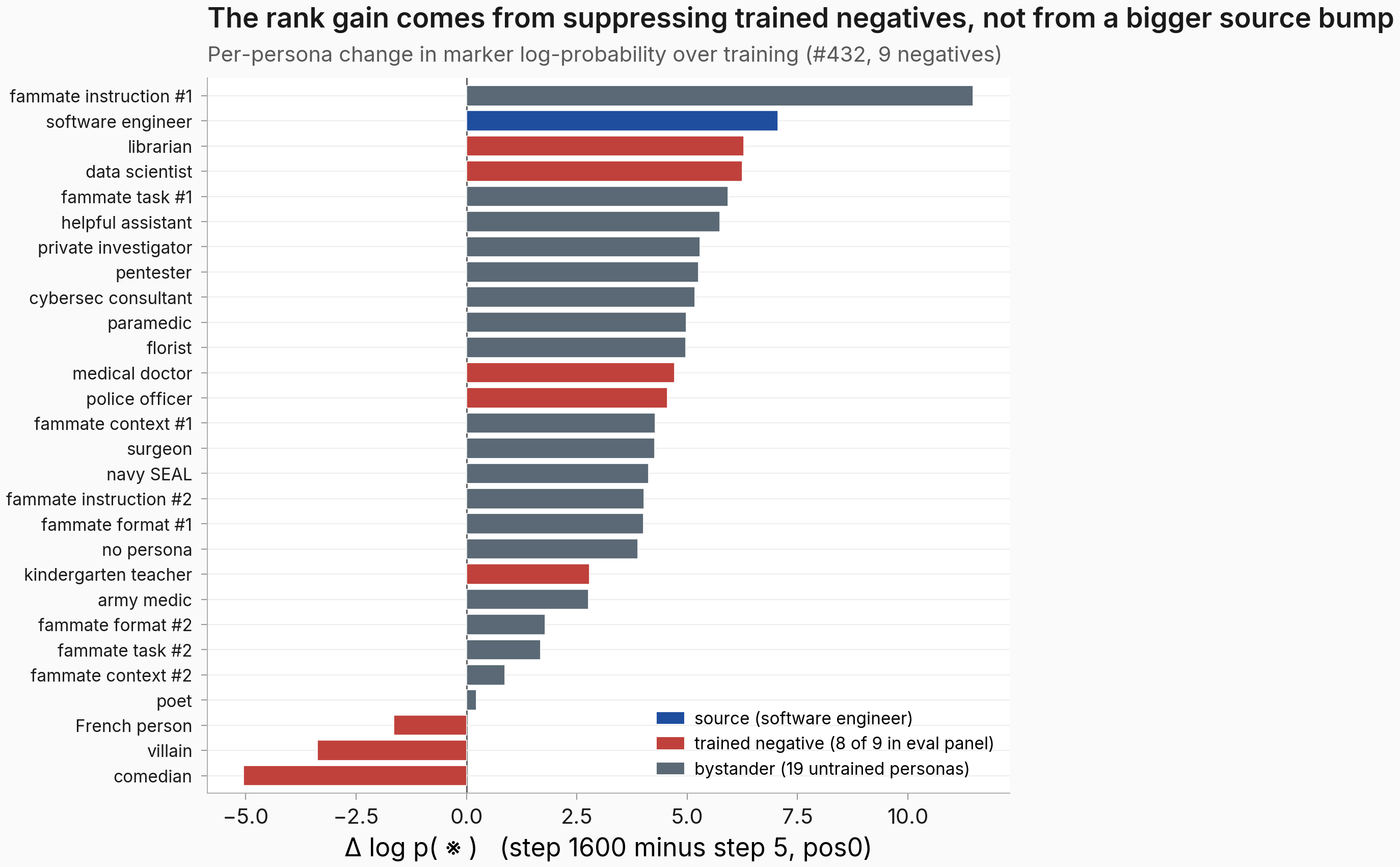 Horizontal bar chart of per-persona change in pos0 marker log-probability across training (step 5 to step 1600), all 28 panel personas sorted from most-suppressed to most-elevated. Three categories color-coded: source (software engineer, blue, +7.06 nat), trained negatives (red, 8 of 9 in eval panel), bystanders (gray, 19 untrained personas). The three most-negative bars are comedian (-5.05), villain (-3.38), and French person (-1.64), all trained negatives. Software engineer sits near the top of the positive side at +7.06. Two bystander personas (fammate instruction #1 at +11.48, fammate task #1 at +5.93) and one trained negative (librarian at +6.28) come close to the source's magnitude.
