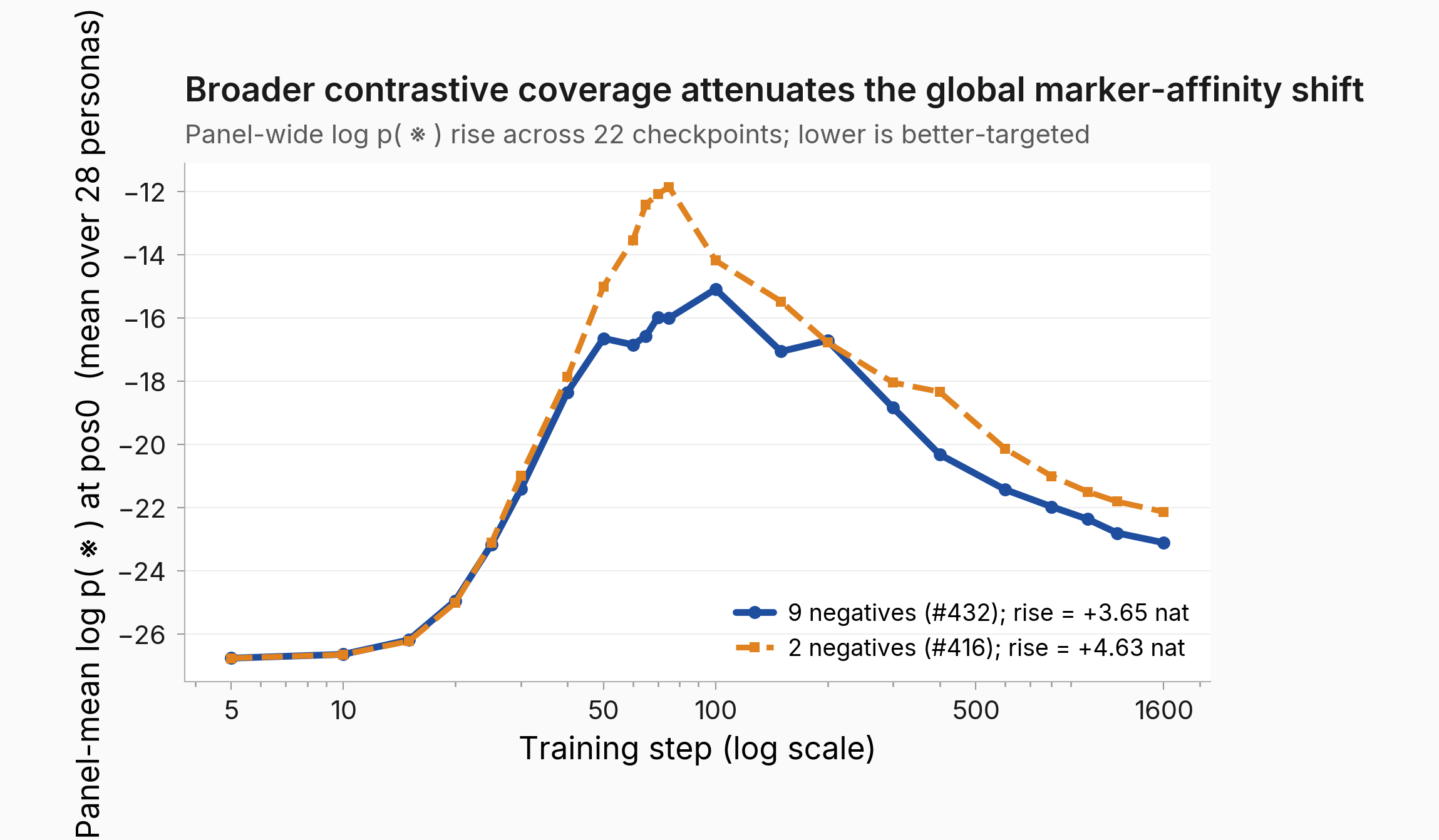 Two line plots overlaid showing panel-mean log p(marker) at pos0 across 22 training checkpoints. Both curves start near -27 at step 5, rise to a peak of about -12 (orange, 2 negatives, around step 65) and -15 (blue, 9 negatives, around step 100), then decay slowly toward step 1600. The 9-negative curve sits below the 2-negative curve at nearly every later checkpoint, with endpoint rises of +3.65 nat (blue) vs +4.63 nat (orange).
