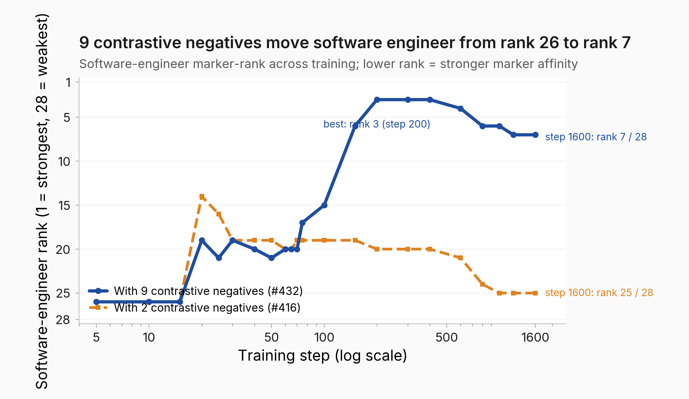 Two line plots overlaid showing software-engineer pos0 marker-rank across 22 training checkpoints; rank 1 = strongest marker affinity. The blue solid line (9 negatives) starts at rank 26 around step 5, drops sharply to rank 3 by step 200, holds rank 3-4 through step 400, then drifts back up to rank 7 by step 1600. The orange dashed line (2 negatives) starts at rank 26, briefly improves to around rank 14 near step 20, then drifts back to rank 25 by step 1600.