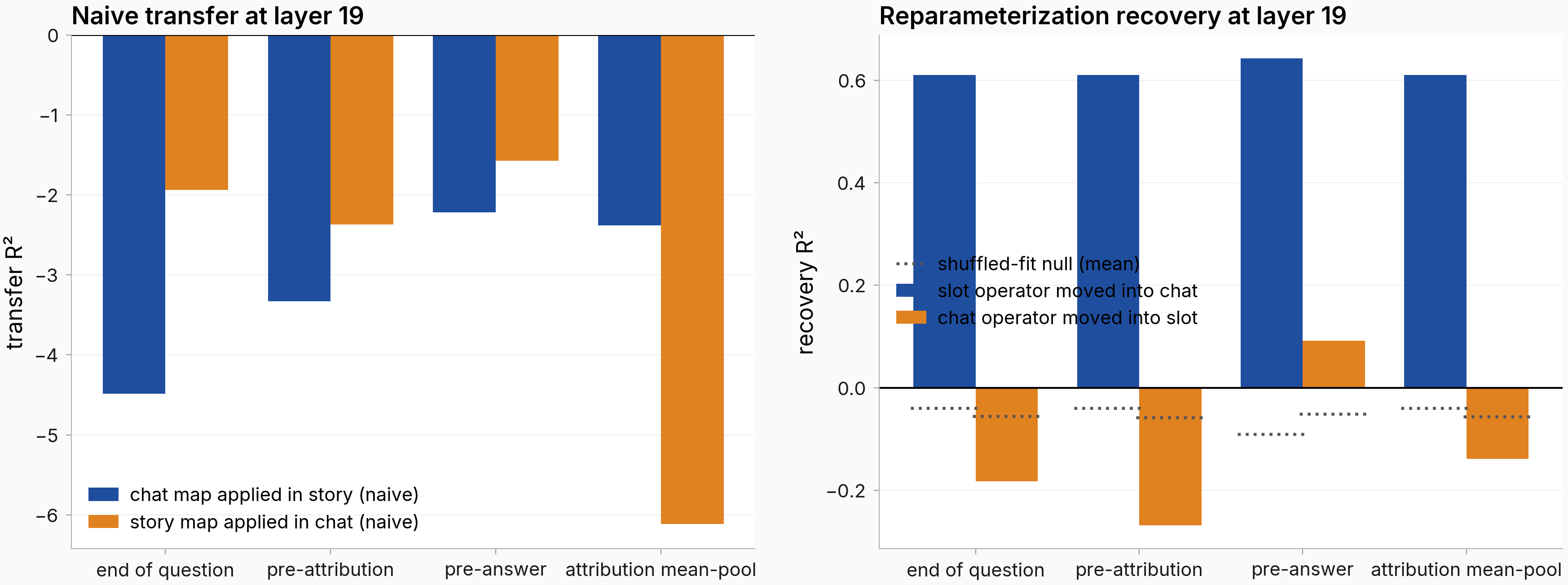 Per-slot naive transfer and both-direction reparameterization recovery