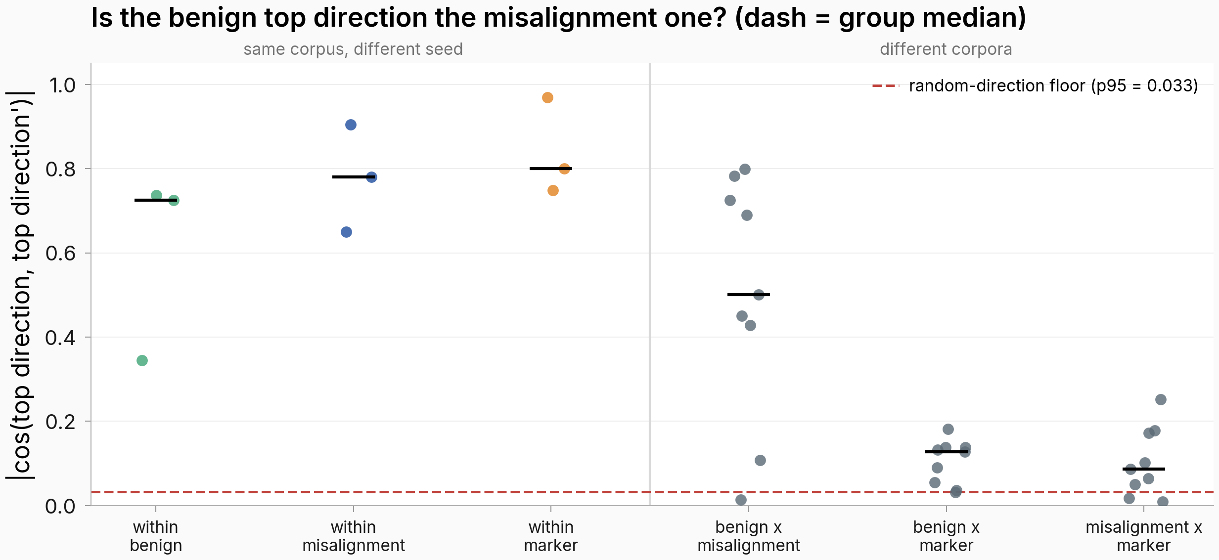Strip plot of absolute cosines between top shift directions for six groups: within benign (median 0.72), within misalignment (median 0.78), within marker (median 0.80) to the left of a divider, then benign by misalignment (median 0.50, points spread 0.01 to 0.80), benign by marker (median 0.13), and misalignment by marker (median 0.09), with the random-direction floor at 0.033 marked as a dashed line